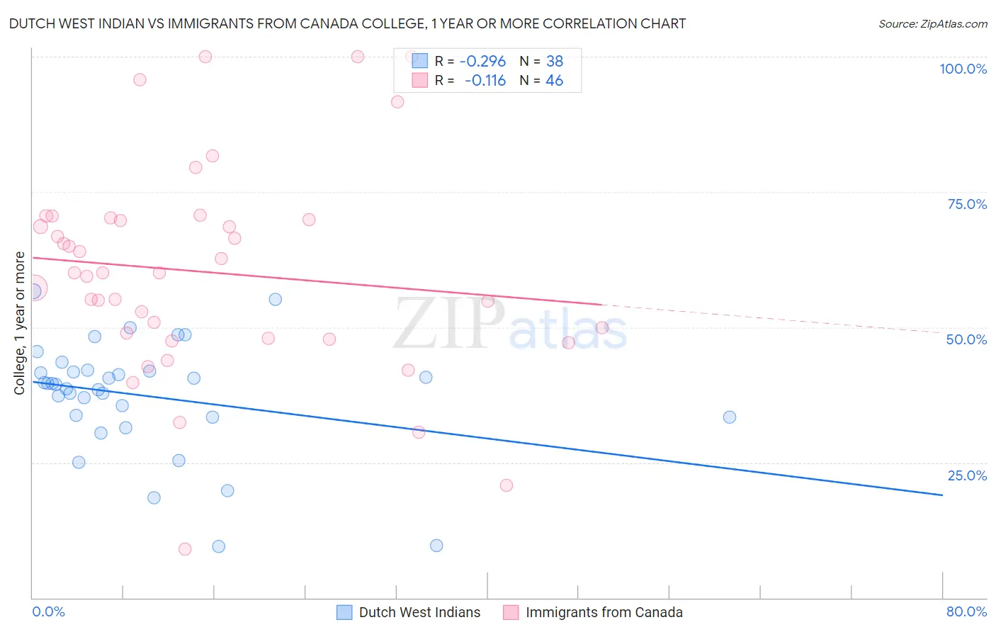 Dutch West Indian vs Immigrants from Canada College, 1 year or more