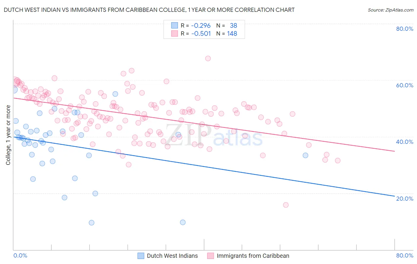 Dutch West Indian vs Immigrants from Caribbean College, 1 year or more