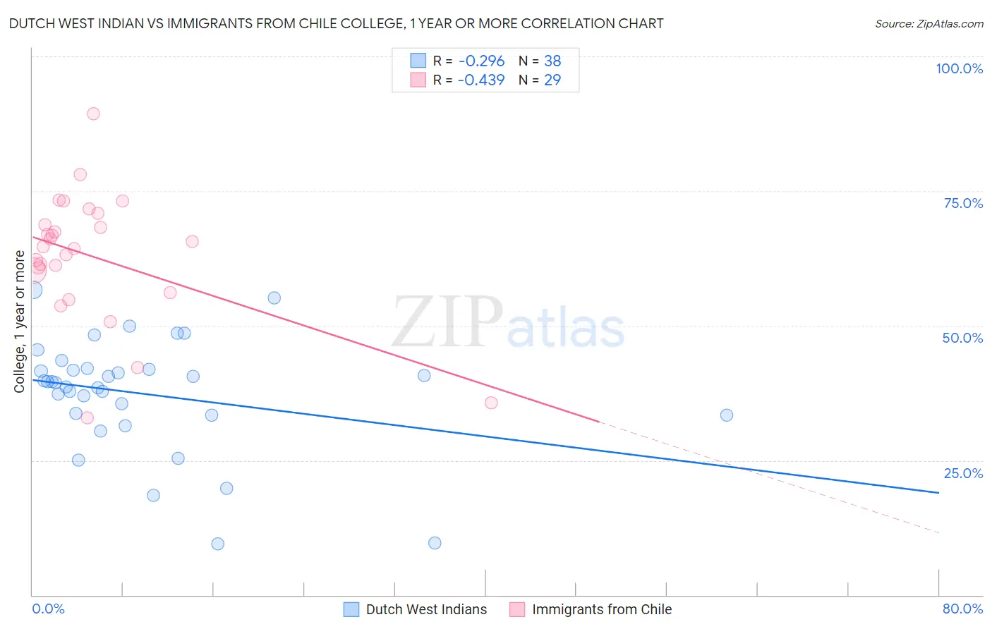 Dutch West Indian vs Immigrants from Chile College, 1 year or more