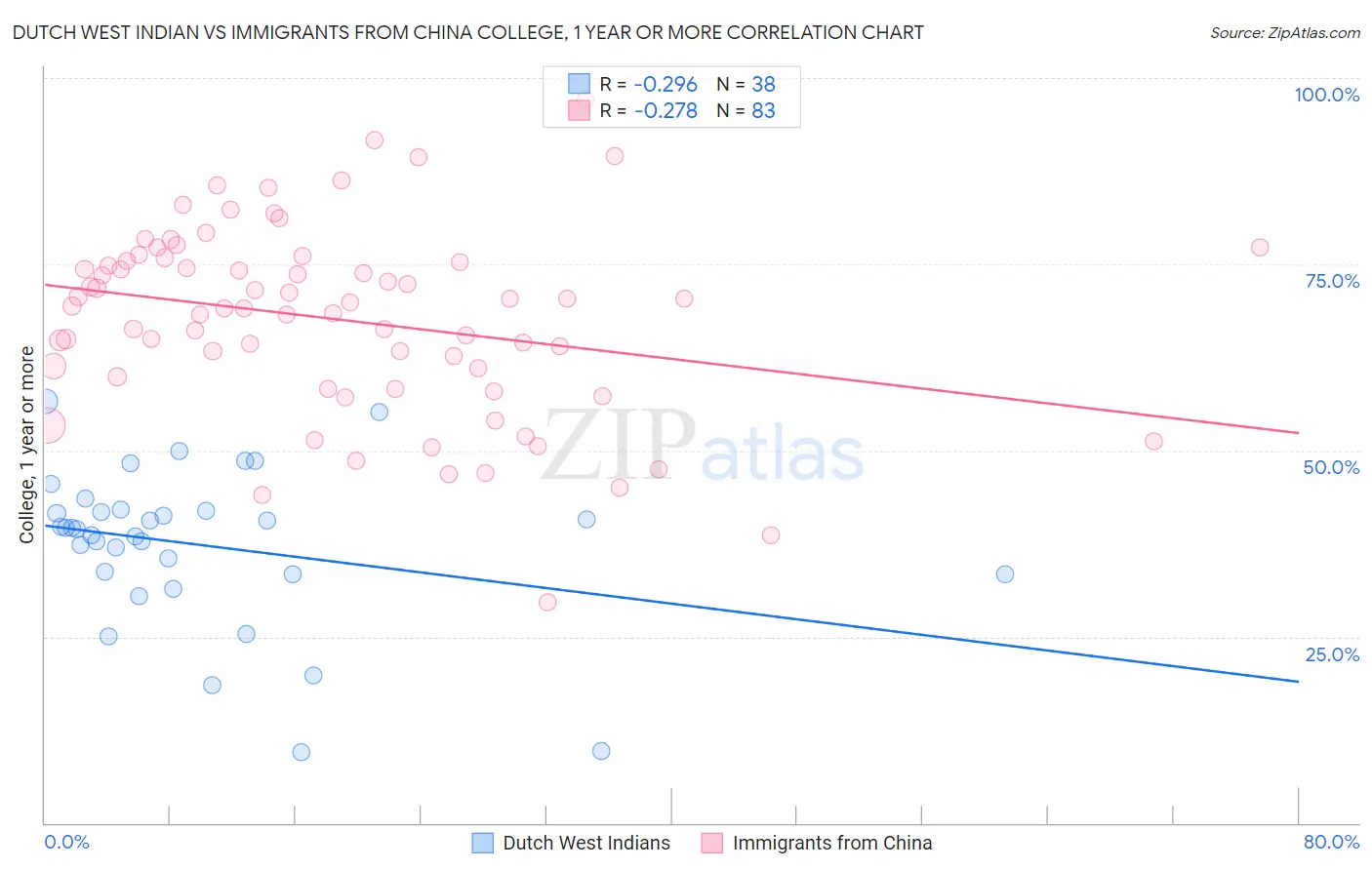 Dutch West Indian vs Immigrants from China College, 1 year or more