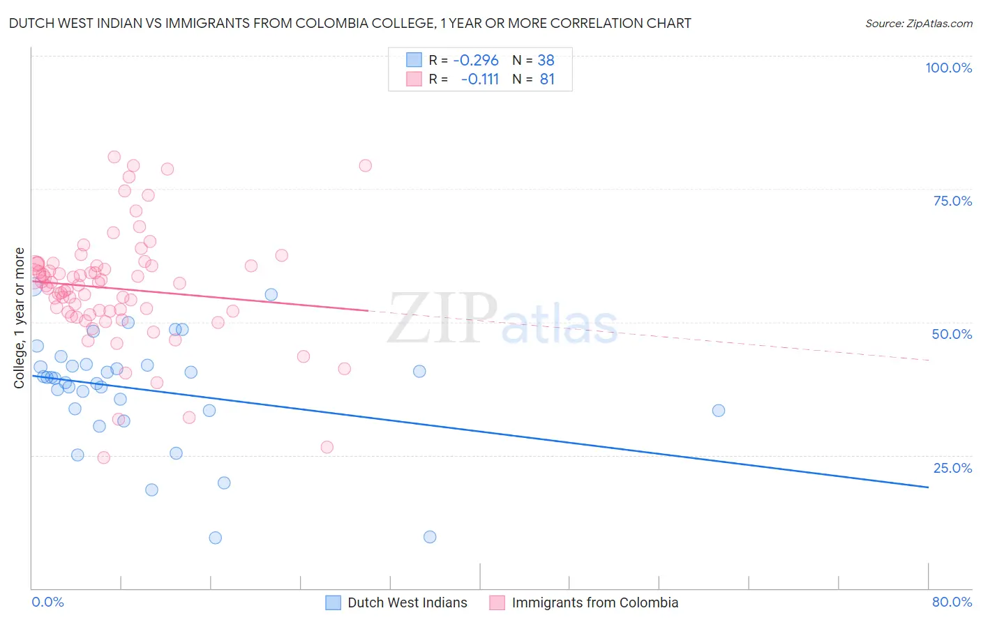 Dutch West Indian vs Immigrants from Colombia College, 1 year or more