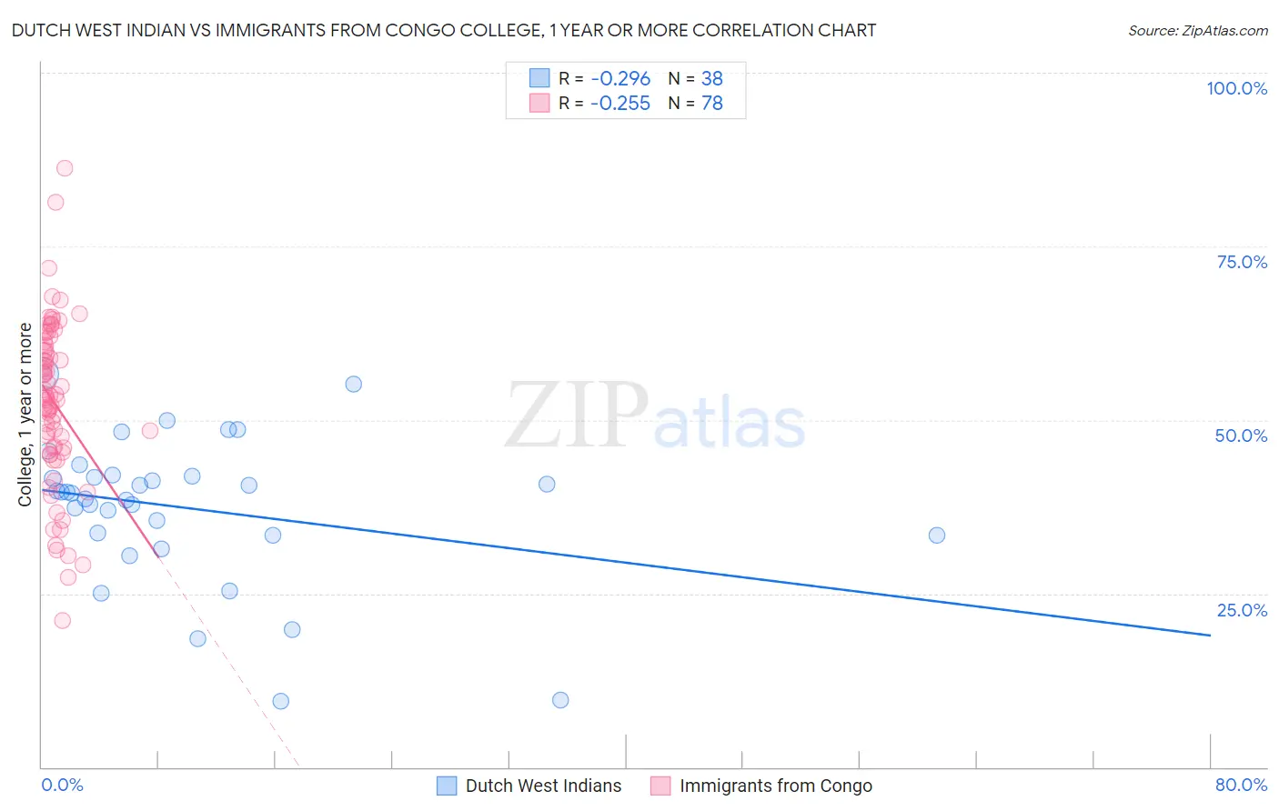 Dutch West Indian vs Immigrants from Congo College, 1 year or more