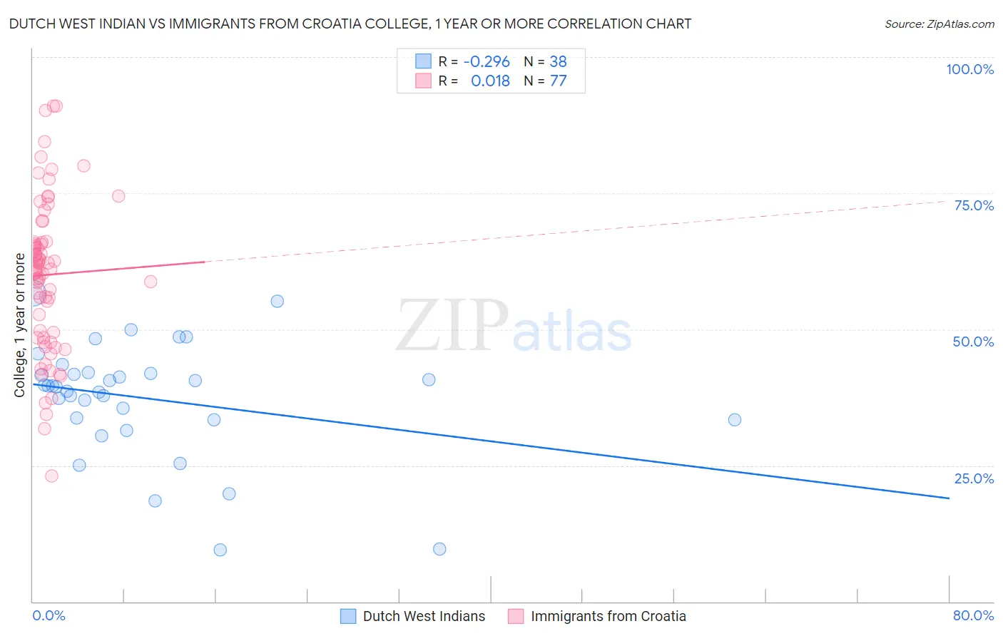 Dutch West Indian vs Immigrants from Croatia College, 1 year or more