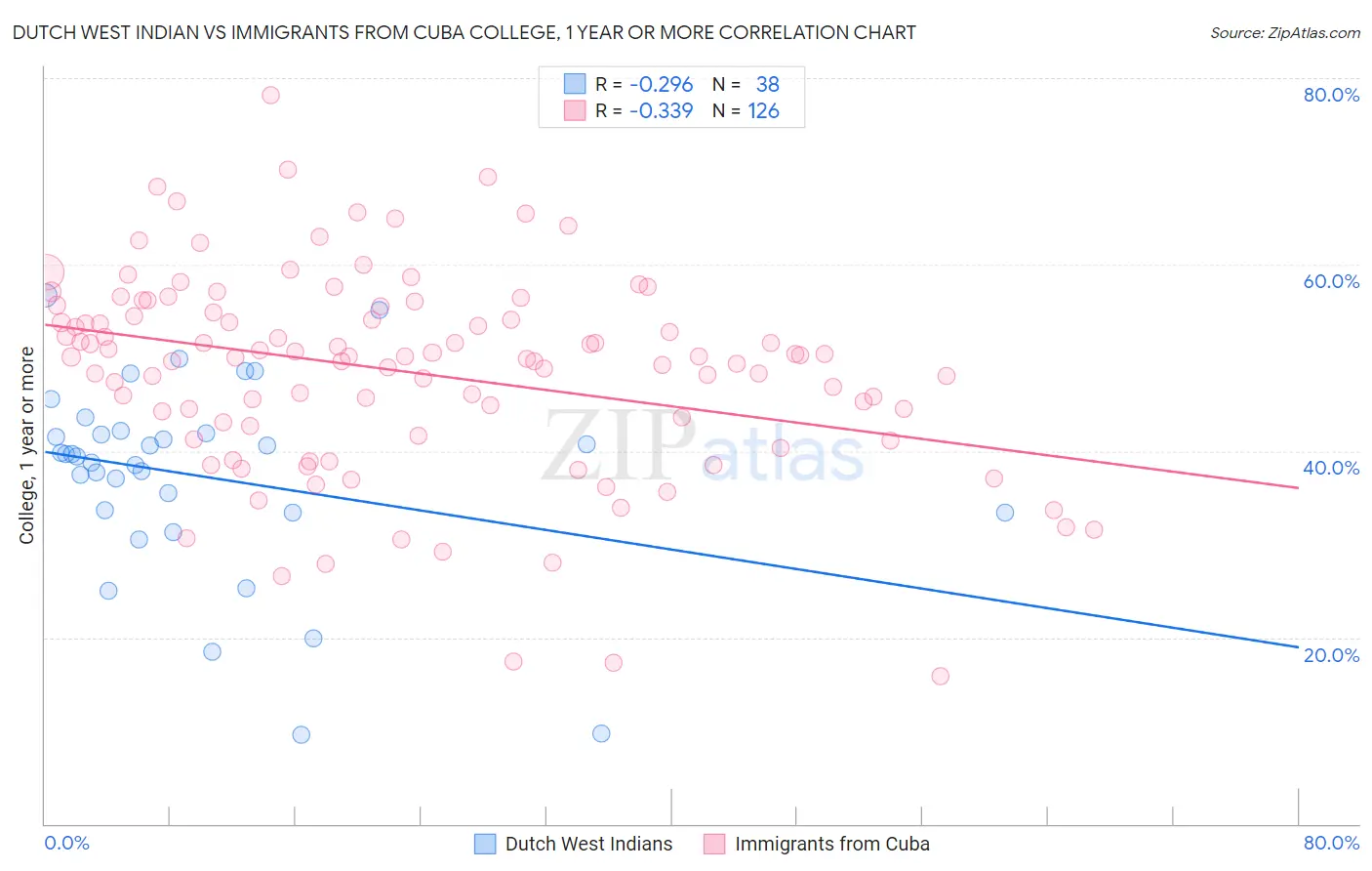 Dutch West Indian vs Immigrants from Cuba College, 1 year or more