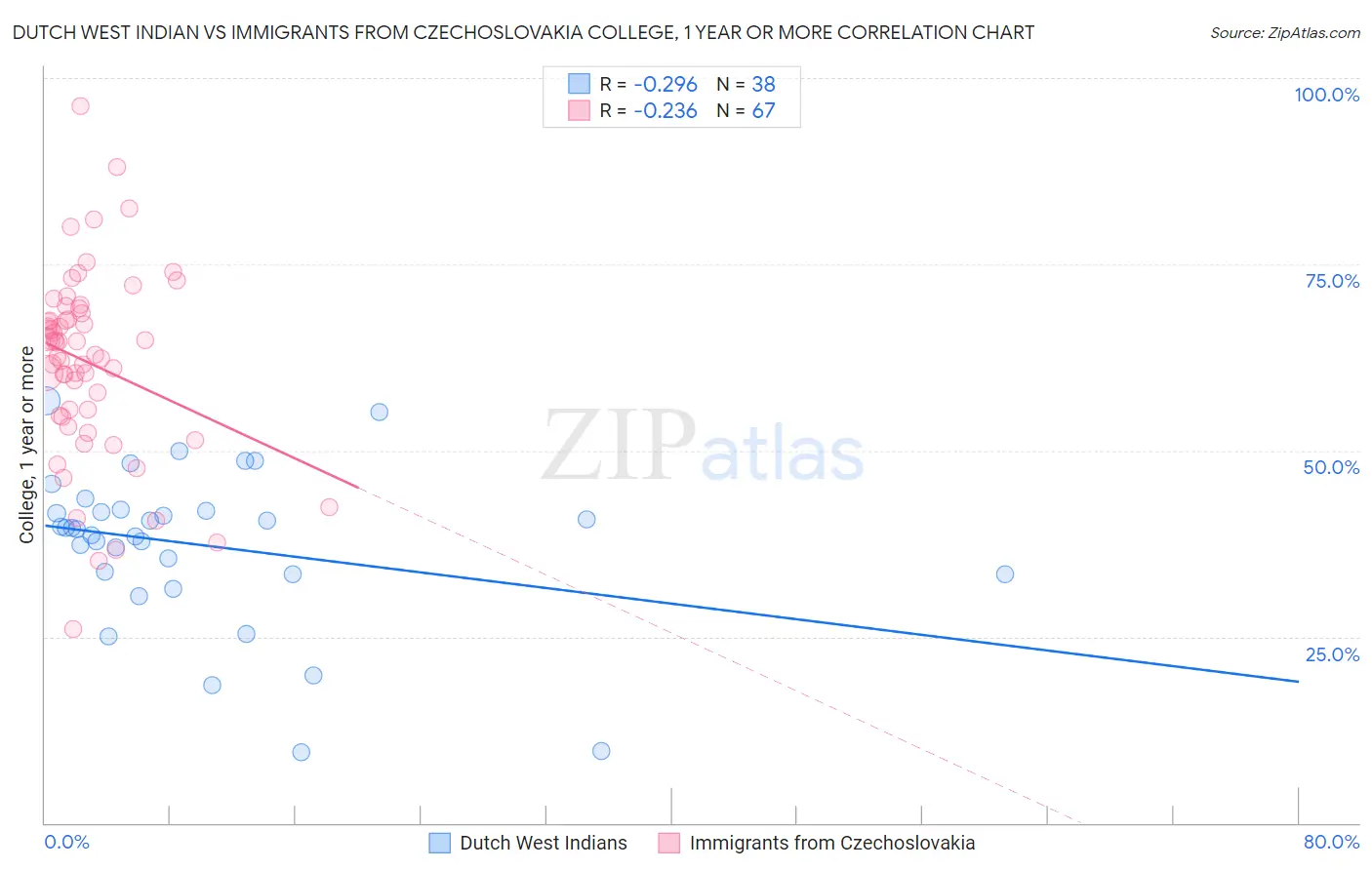 Dutch West Indian vs Immigrants from Czechoslovakia College, 1 year or more