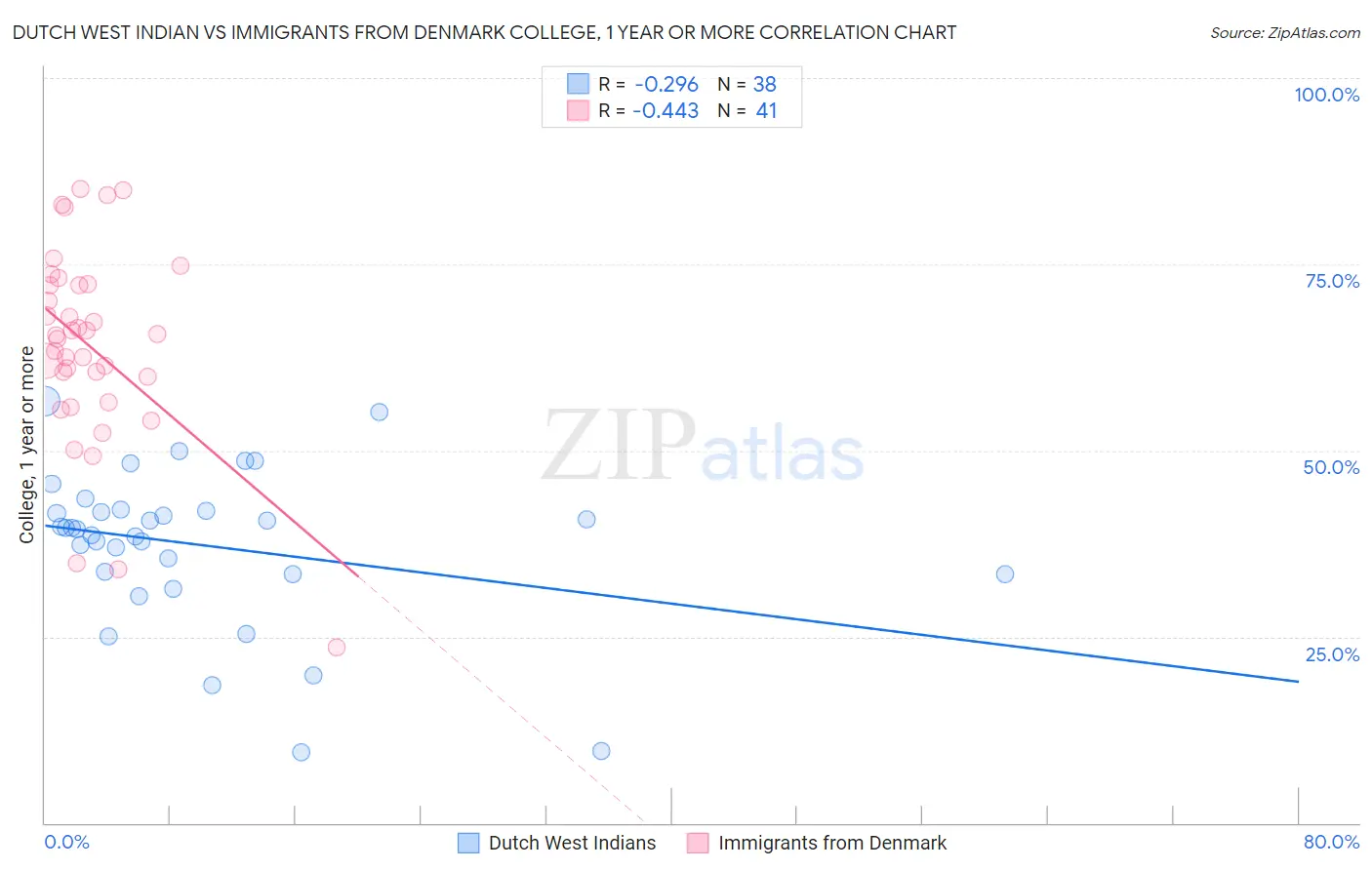 Dutch West Indian vs Immigrants from Denmark College, 1 year or more