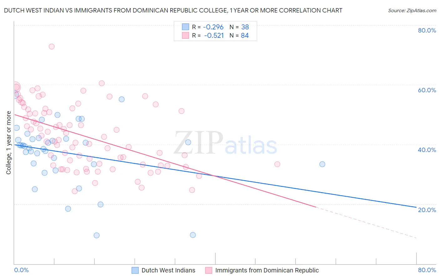 Dutch West Indian vs Immigrants from Dominican Republic College, 1 year or more