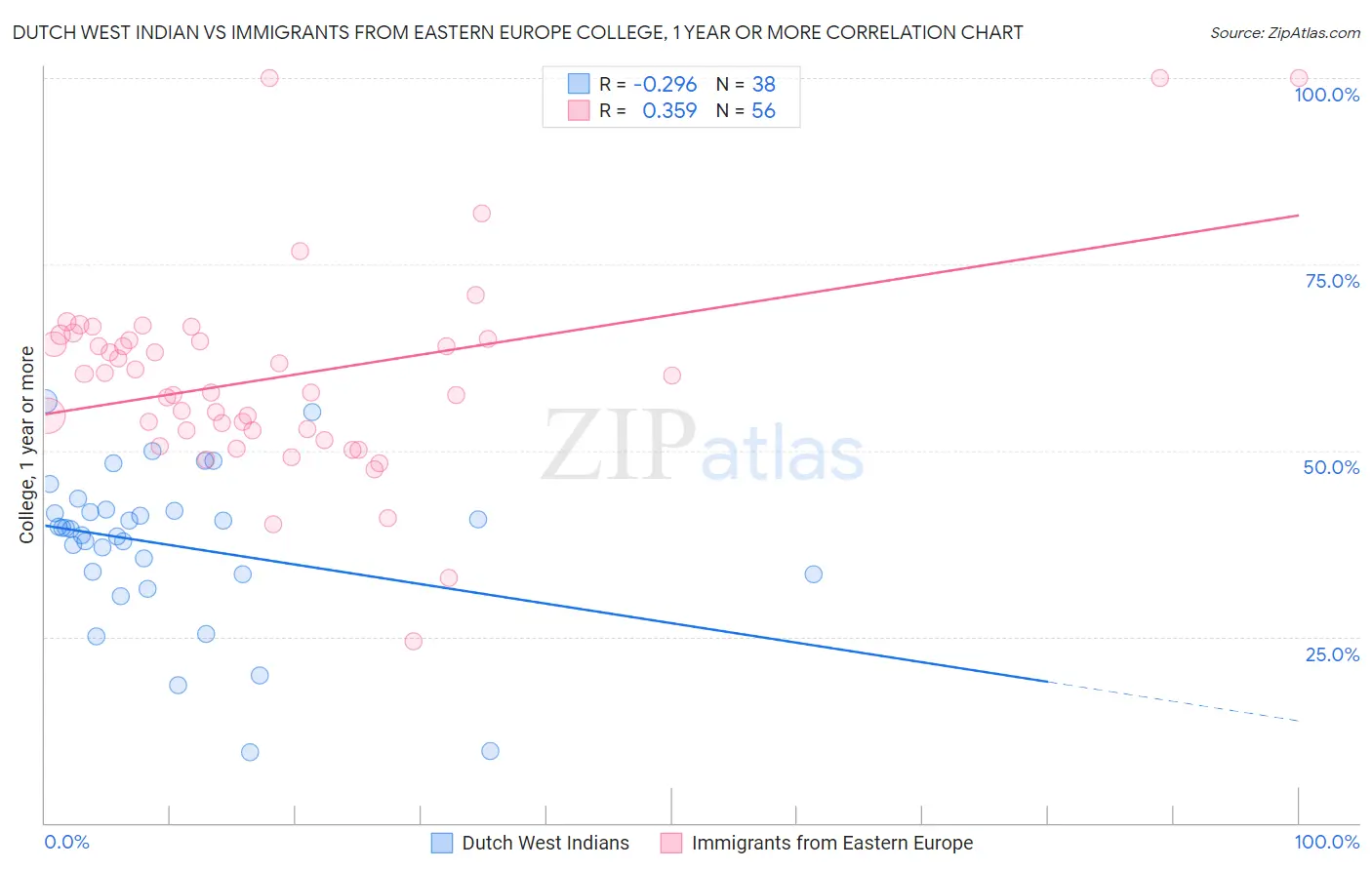 Dutch West Indian vs Immigrants from Eastern Europe College, 1 year or more