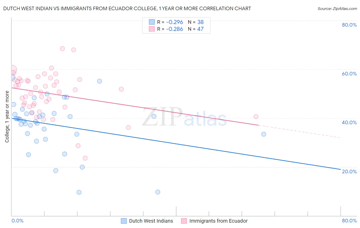Dutch West Indian vs Immigrants from Ecuador College, 1 year or more