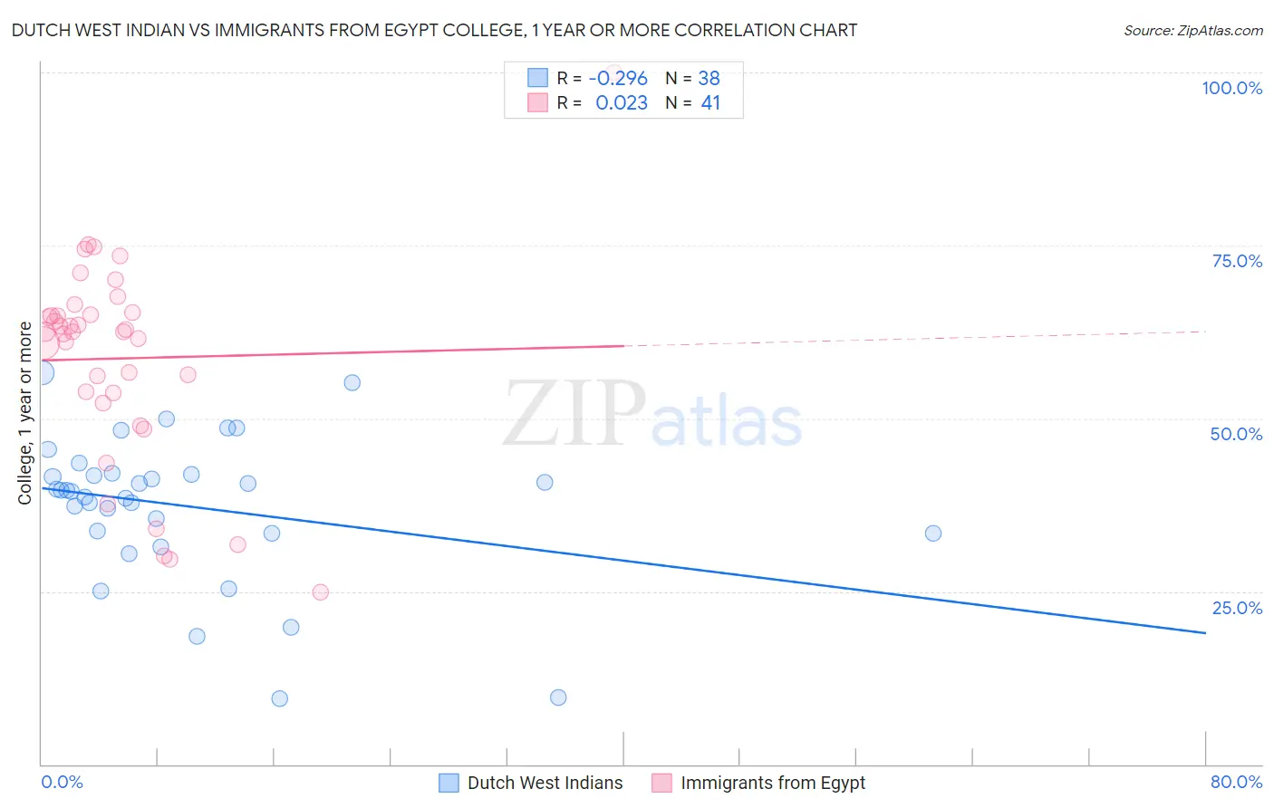 Dutch West Indian vs Immigrants from Egypt College, 1 year or more