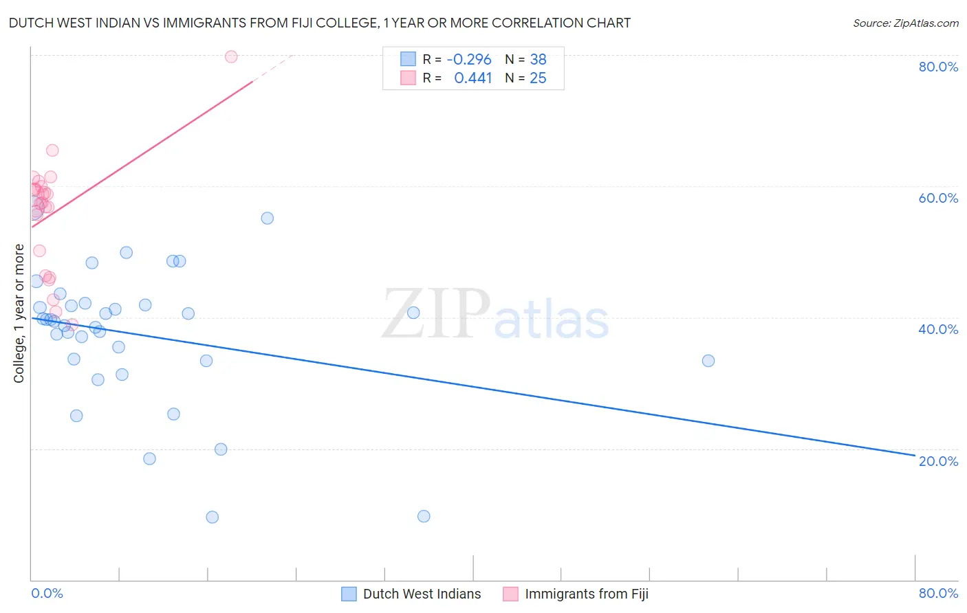 Dutch West Indian vs Immigrants from Fiji College, 1 year or more