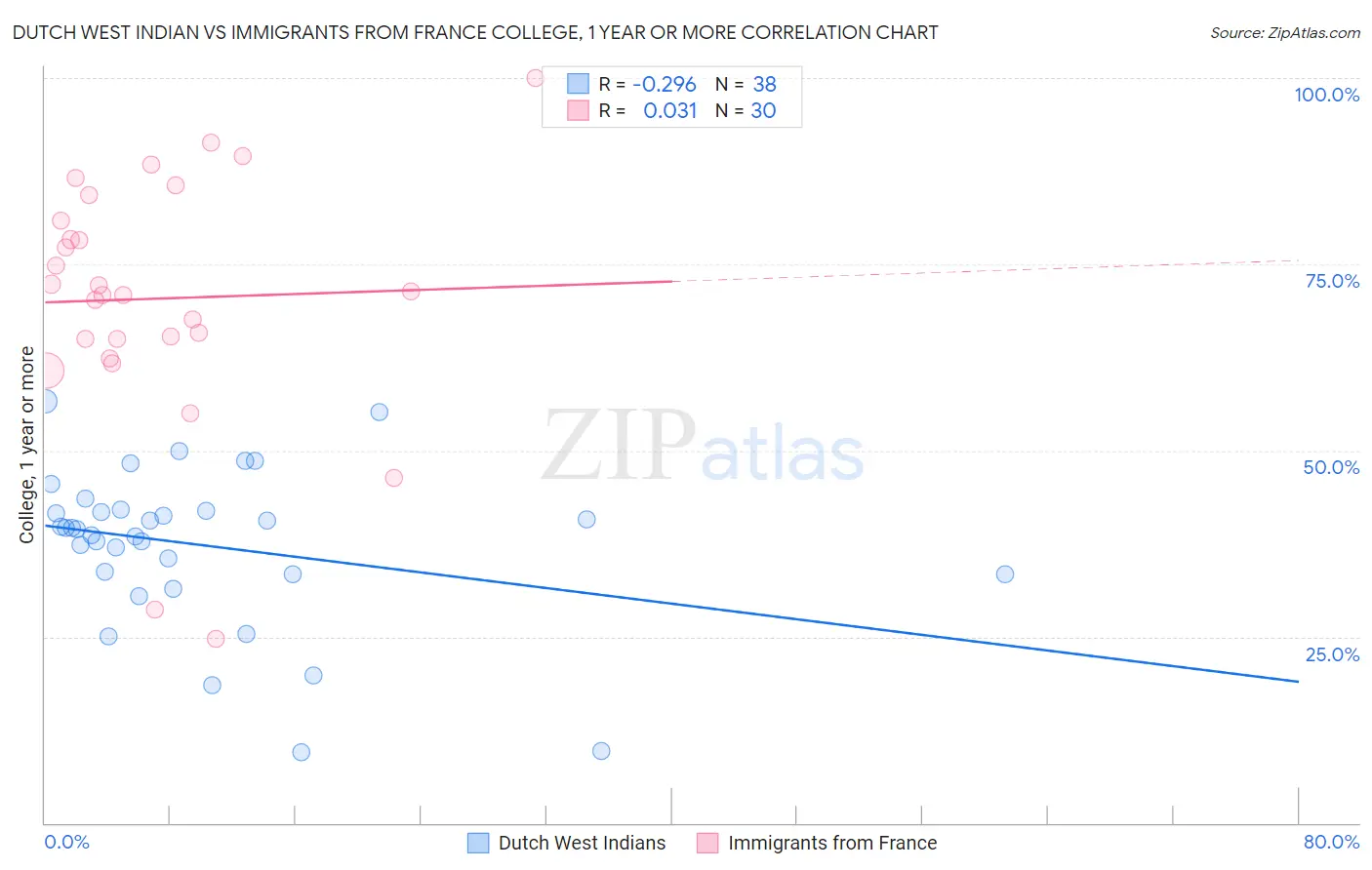 Dutch West Indian vs Immigrants from France College, 1 year or more