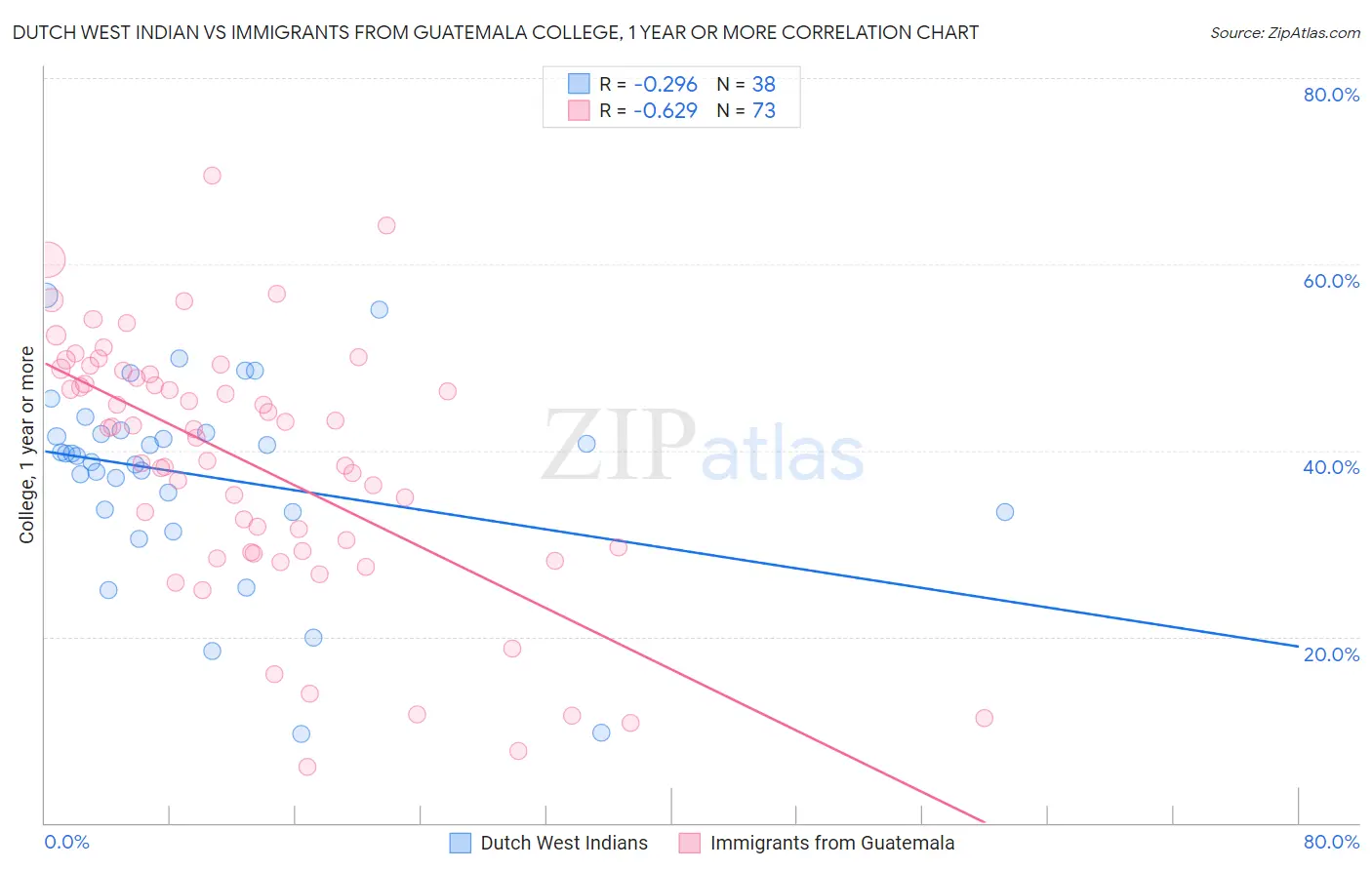 Dutch West Indian vs Immigrants from Guatemala College, 1 year or more