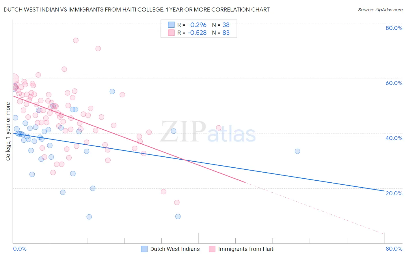 Dutch West Indian vs Immigrants from Haiti College, 1 year or more