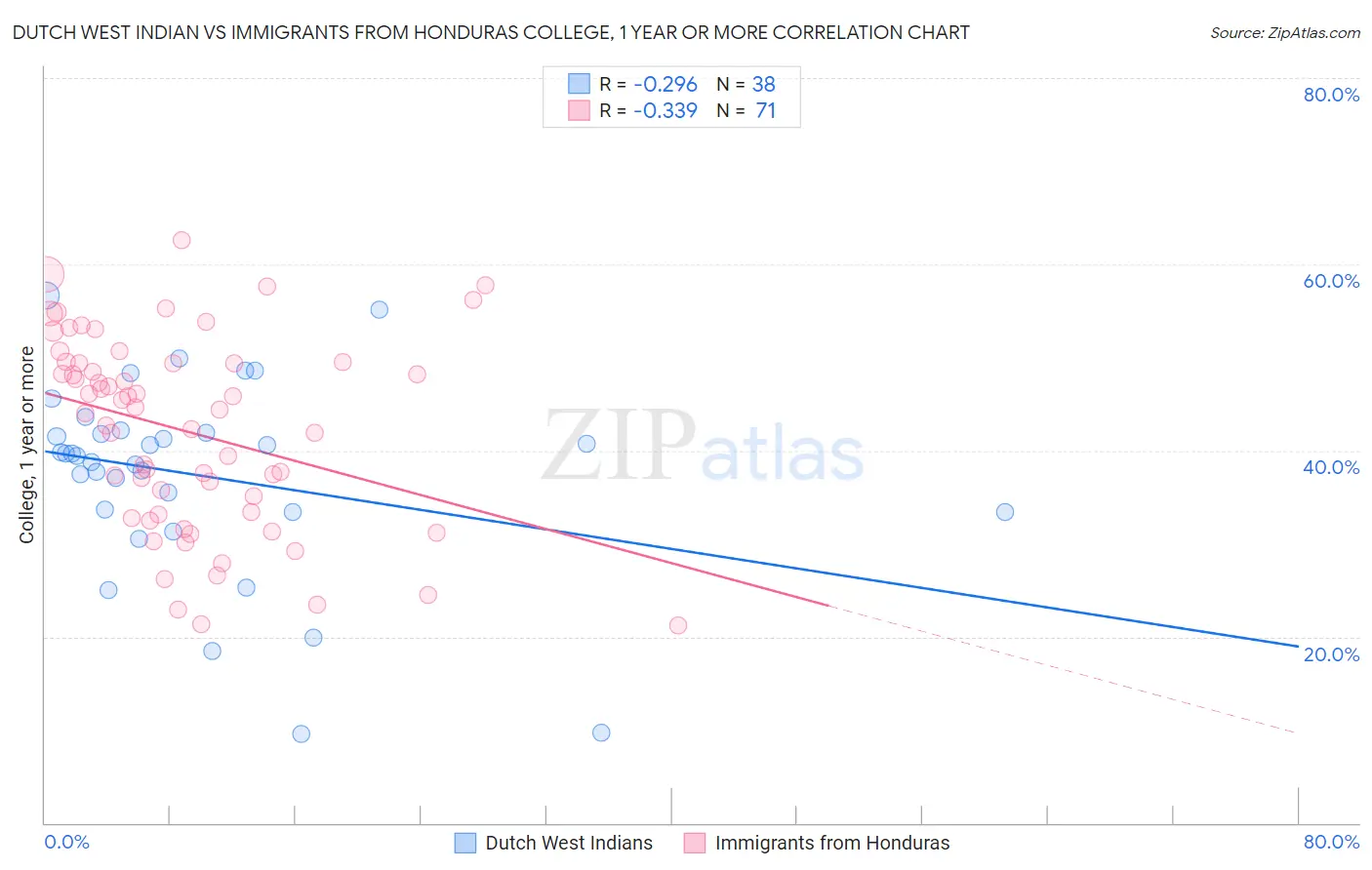 Dutch West Indian vs Immigrants from Honduras College, 1 year or more