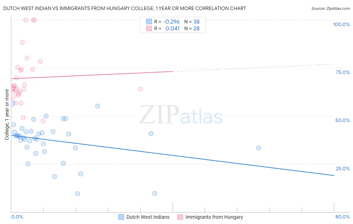 Dutch West Indian vs Immigrants from Hungary College, 1 year or more