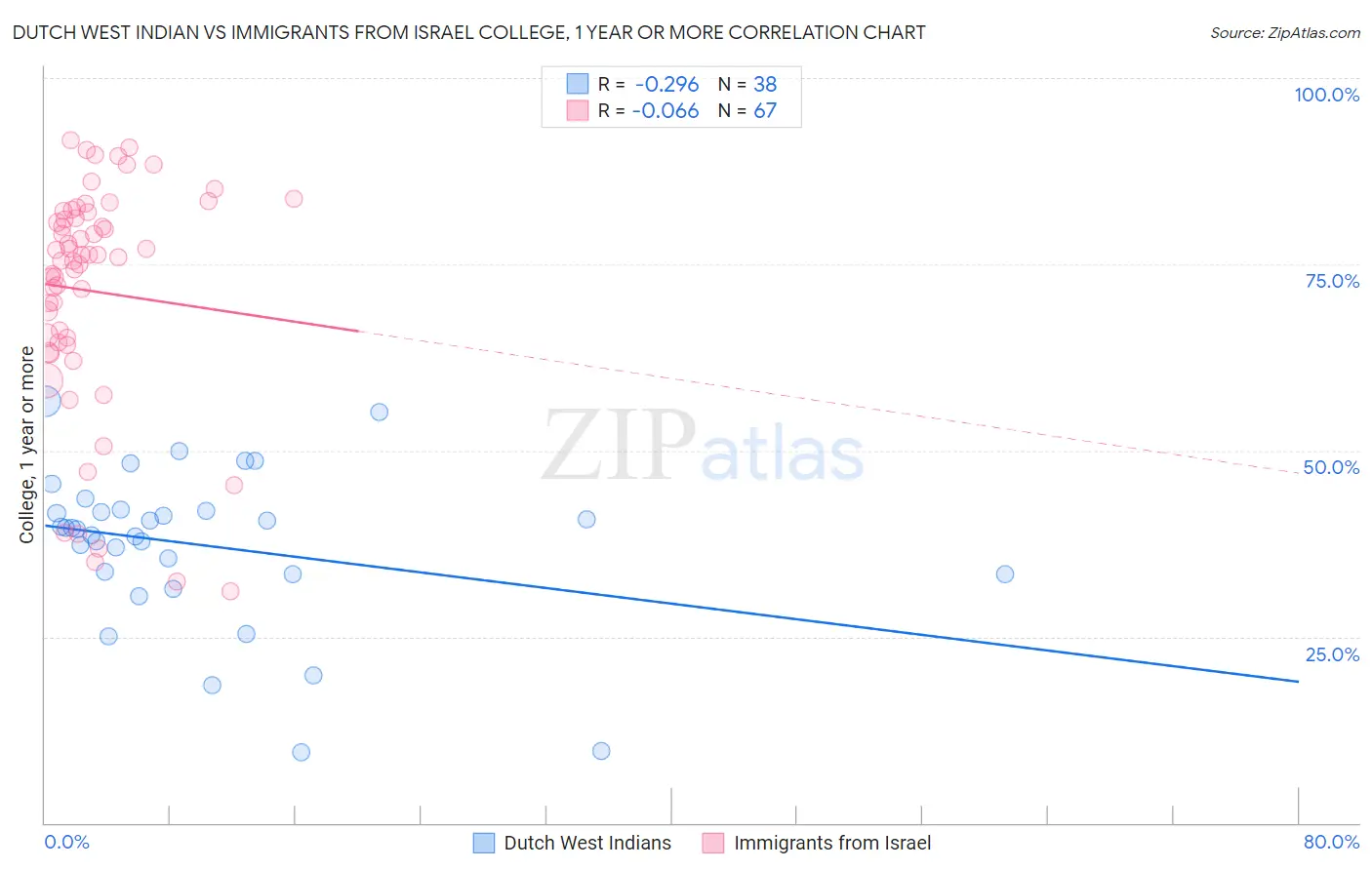 Dutch West Indian vs Immigrants from Israel College, 1 year or more