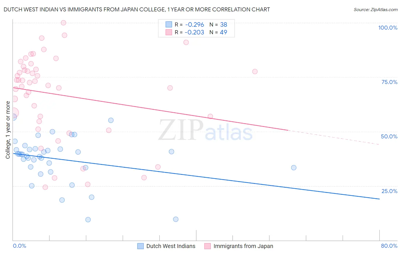 Dutch West Indian vs Immigrants from Japan College, 1 year or more