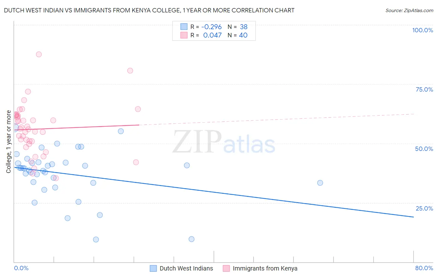 Dutch West Indian vs Immigrants from Kenya College, 1 year or more
