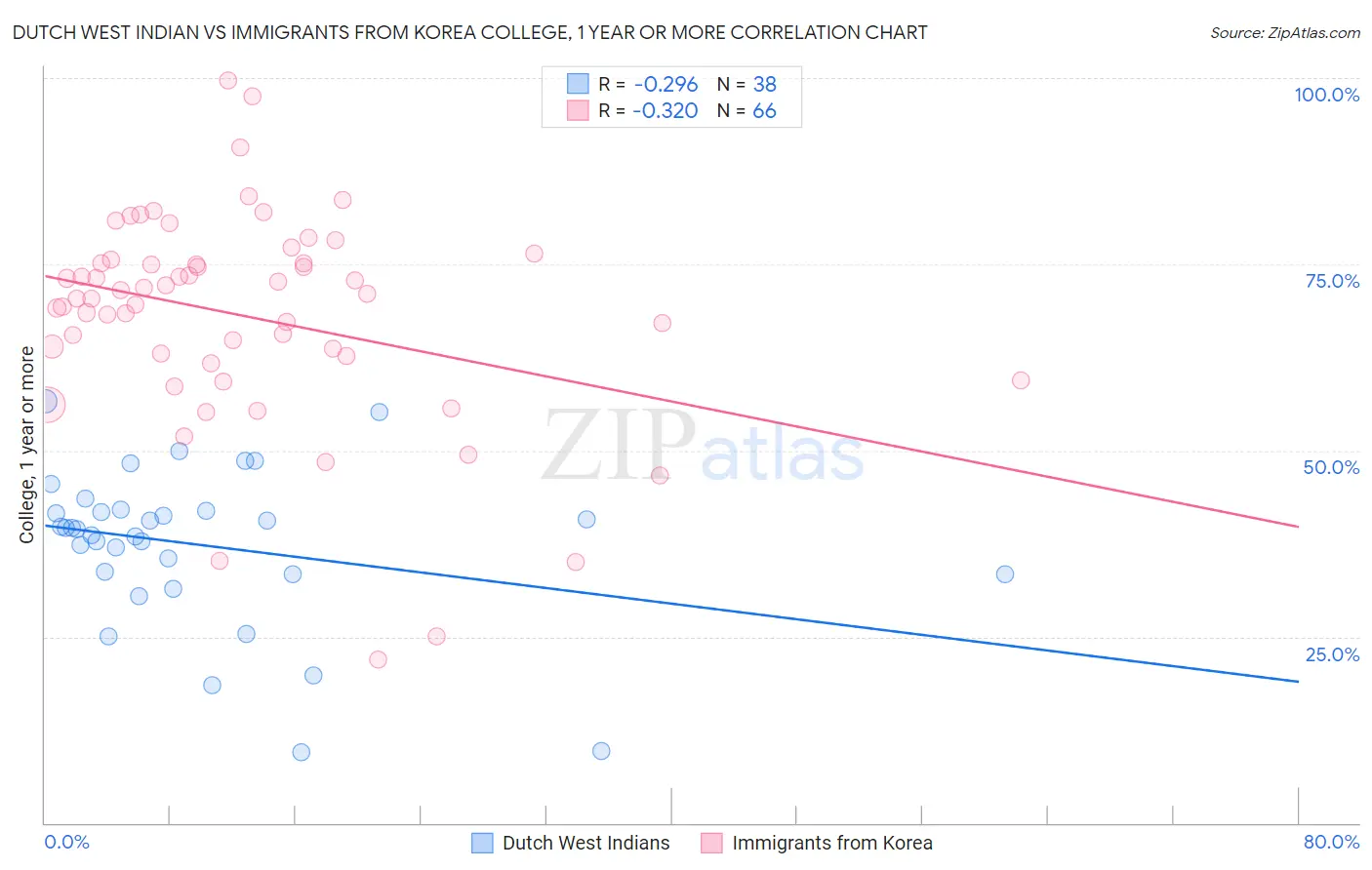 Dutch West Indian vs Immigrants from Korea College, 1 year or more