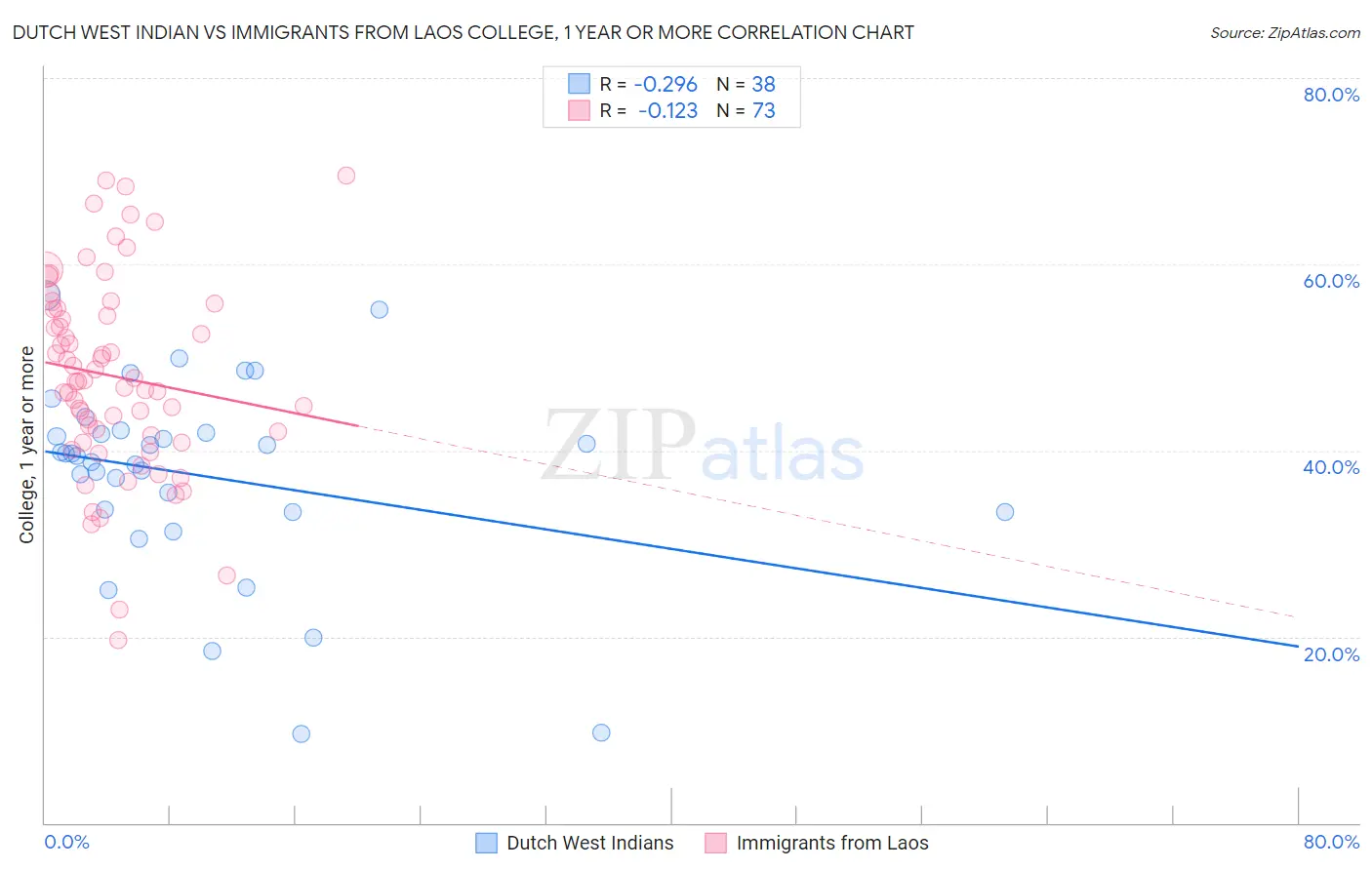Dutch West Indian vs Immigrants from Laos College, 1 year or more