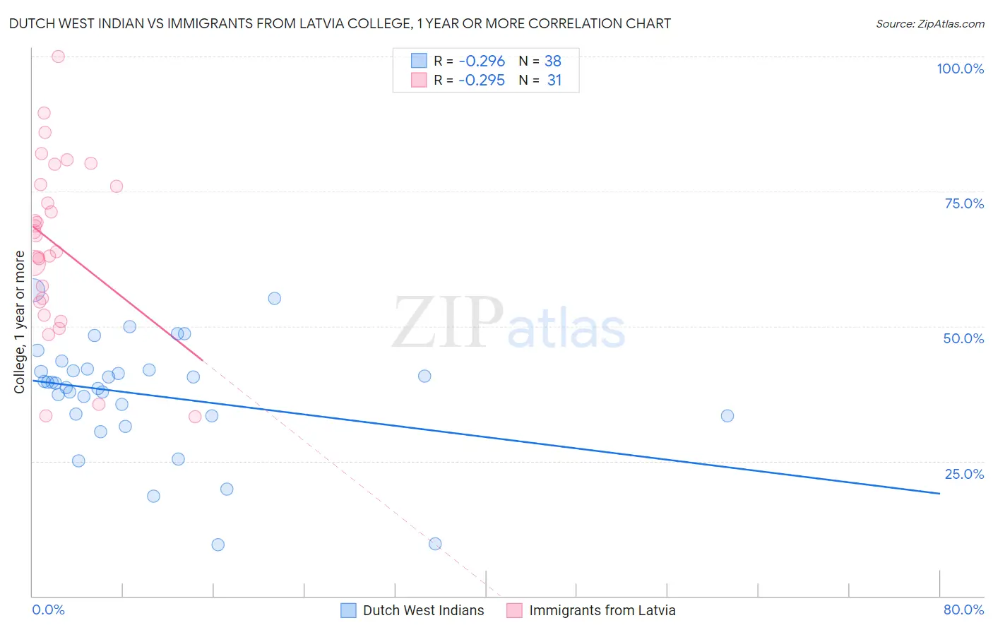 Dutch West Indian vs Immigrants from Latvia College, 1 year or more