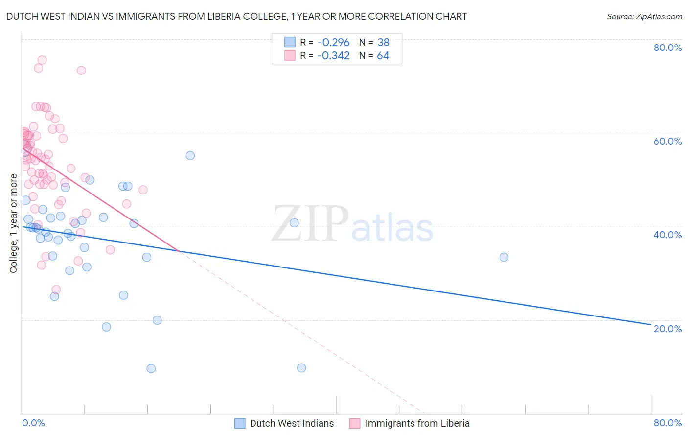 Dutch West Indian vs Immigrants from Liberia College, 1 year or more