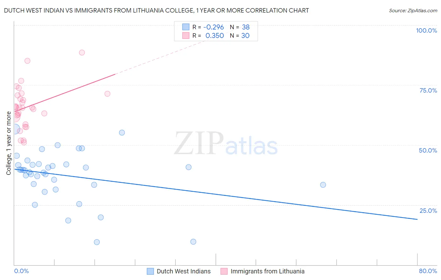Dutch West Indian vs Immigrants from Lithuania College, 1 year or more