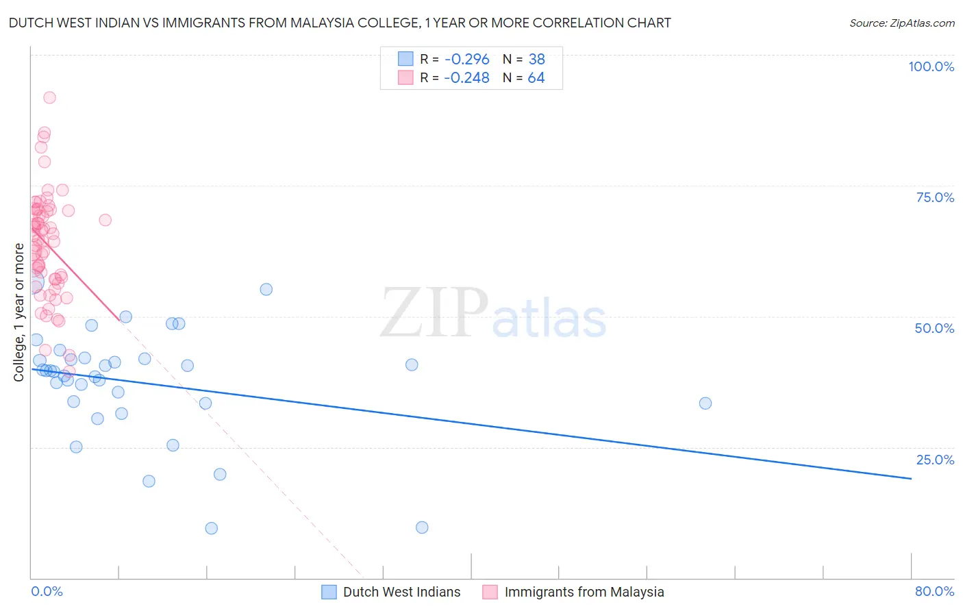 Dutch West Indian vs Immigrants from Malaysia College, 1 year or more