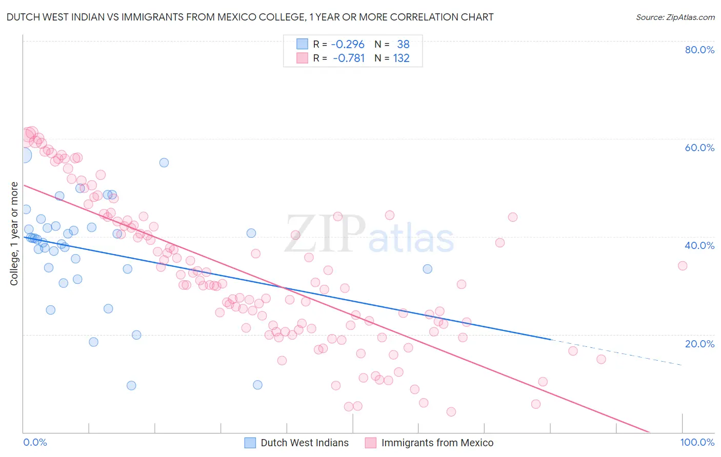 Dutch West Indian vs Immigrants from Mexico College, 1 year or more