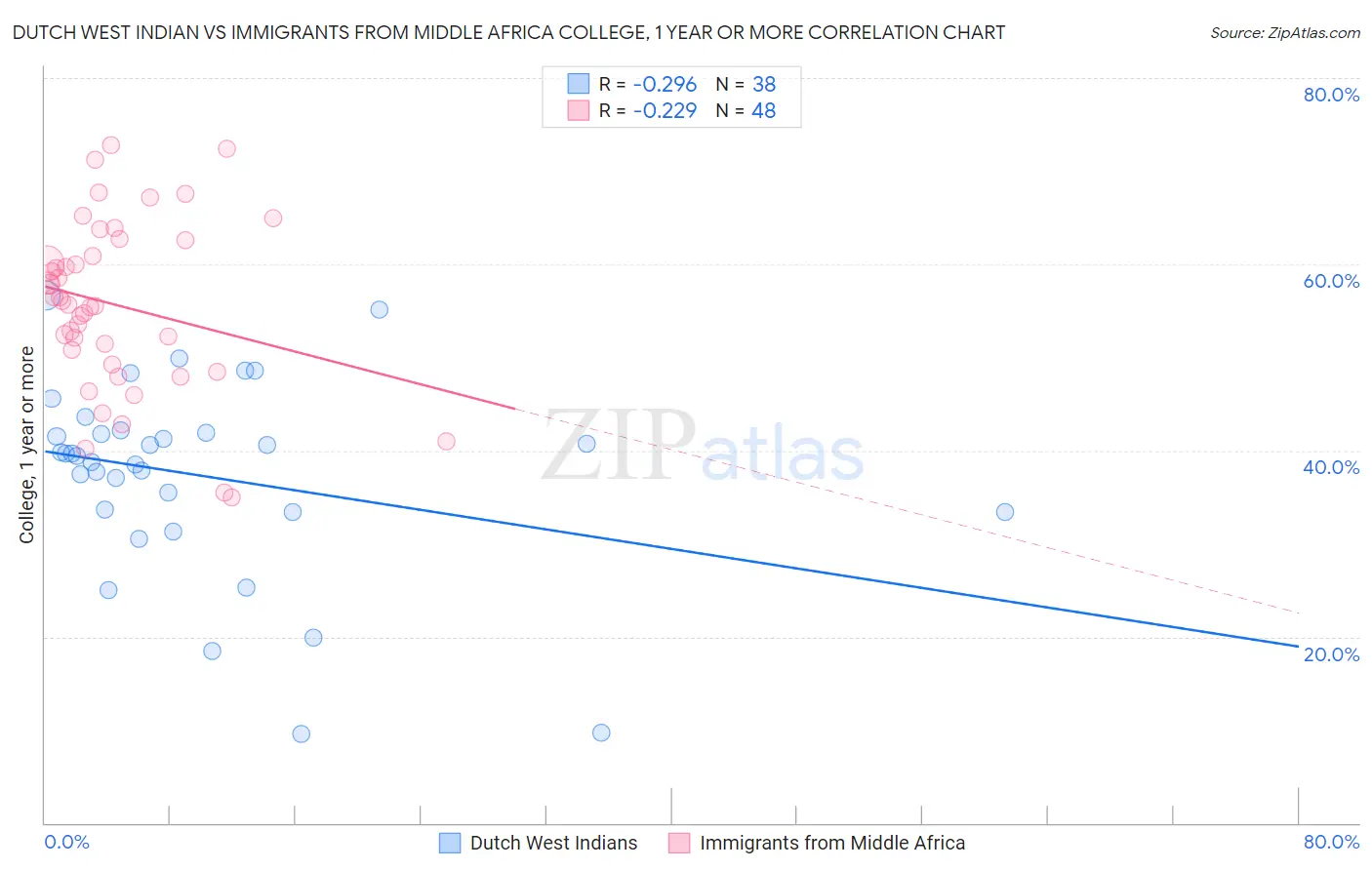 Dutch West Indian vs Immigrants from Middle Africa College, 1 year or more