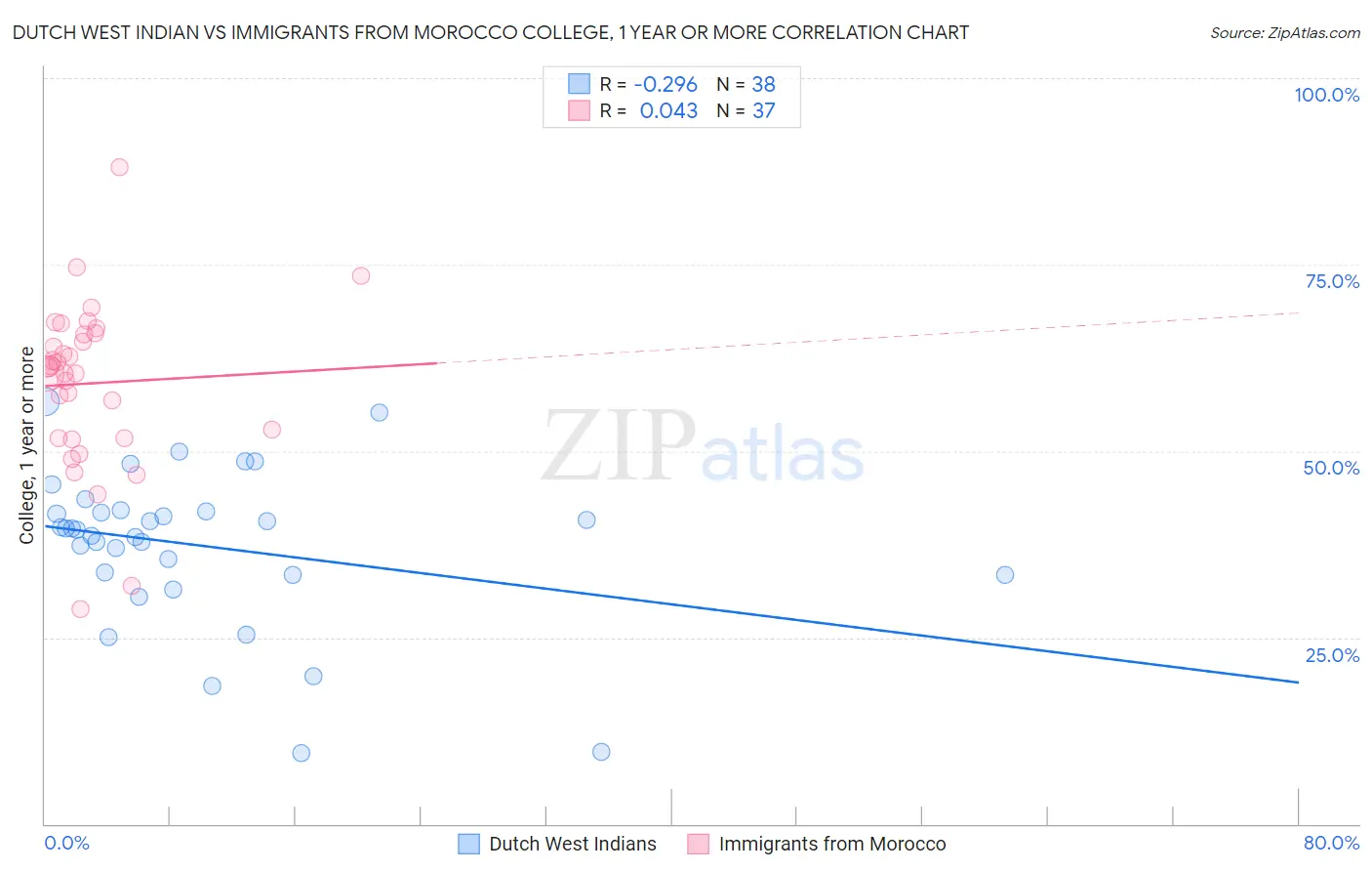 Dutch West Indian vs Immigrants from Morocco College, 1 year or more