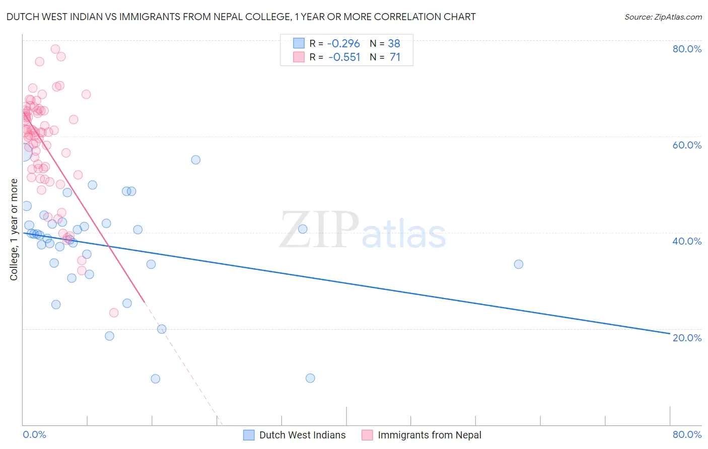 Dutch West Indian vs Immigrants from Nepal College, 1 year or more