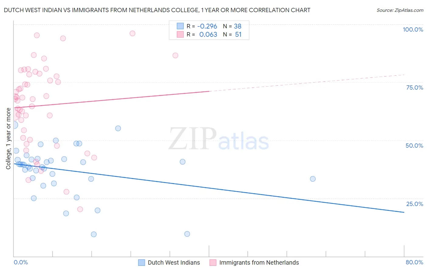 Dutch West Indian vs Immigrants from Netherlands College, 1 year or more