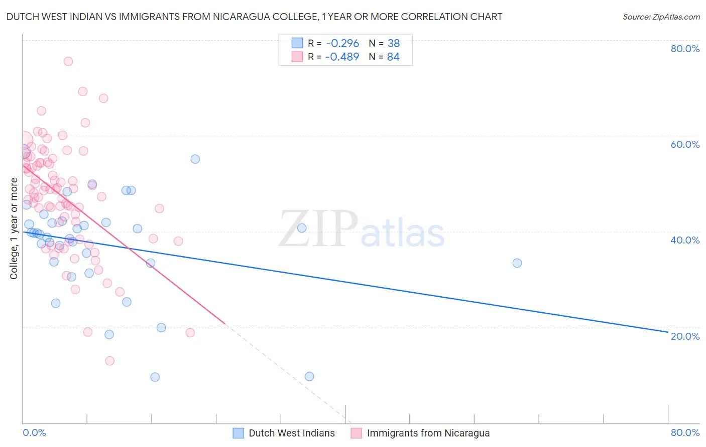 Dutch West Indian vs Immigrants from Nicaragua College, 1 year or more