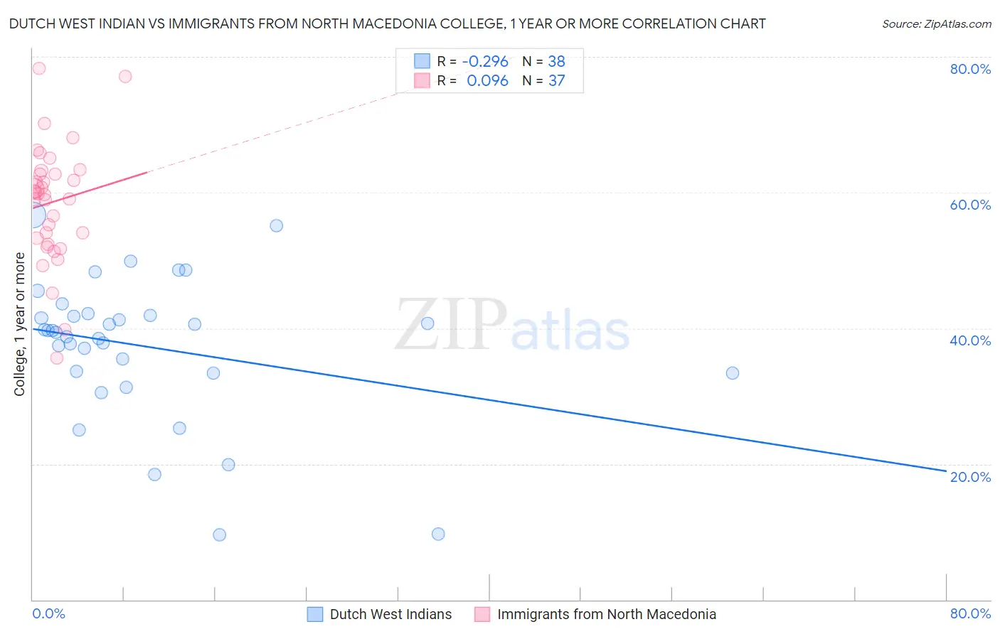 Dutch West Indian vs Immigrants from North Macedonia College, 1 year or more