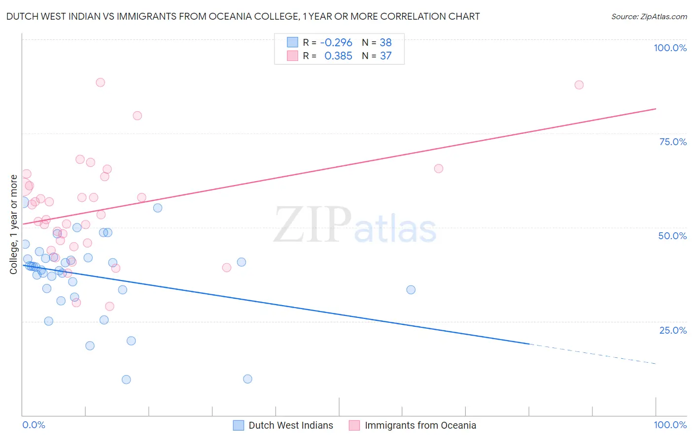 Dutch West Indian vs Immigrants from Oceania College, 1 year or more