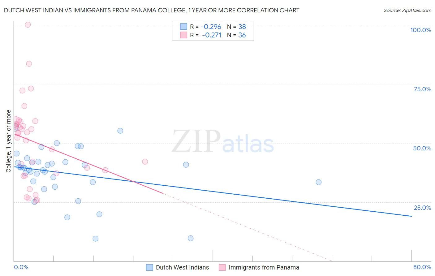 Dutch West Indian vs Immigrants from Panama College, 1 year or more