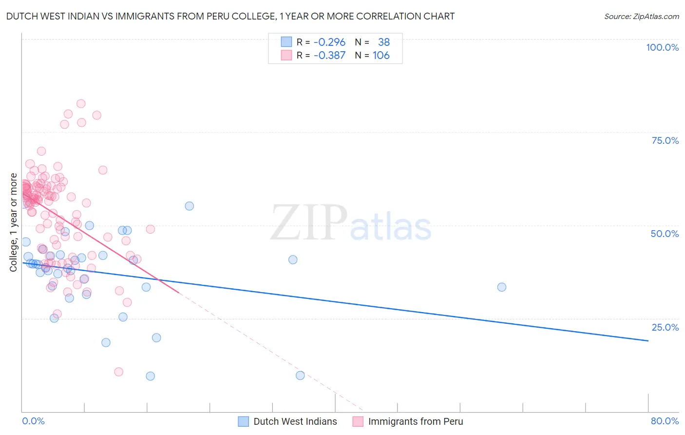 Dutch West Indian vs Immigrants from Peru College, 1 year or more