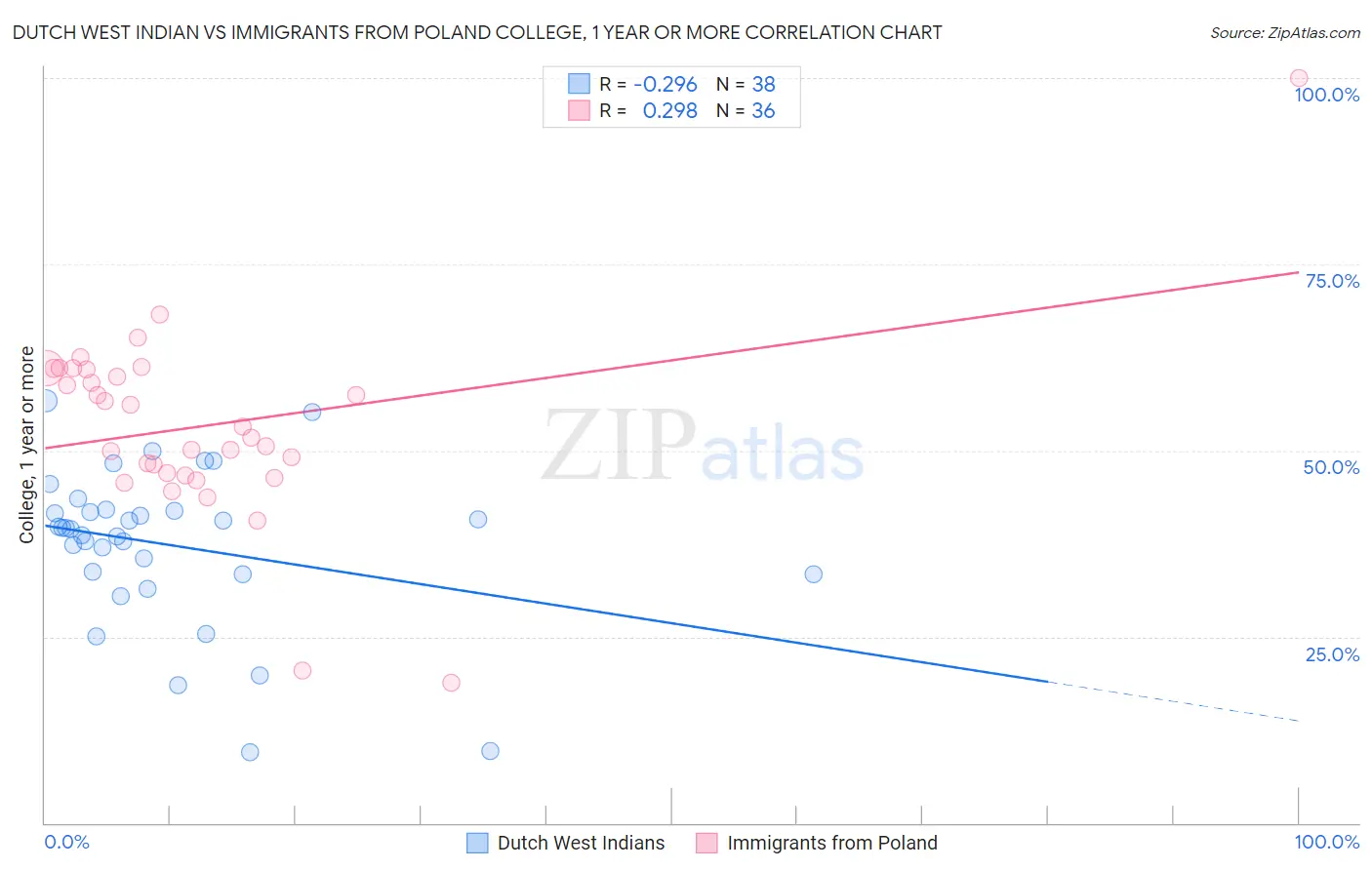 Dutch West Indian vs Immigrants from Poland College, 1 year or more