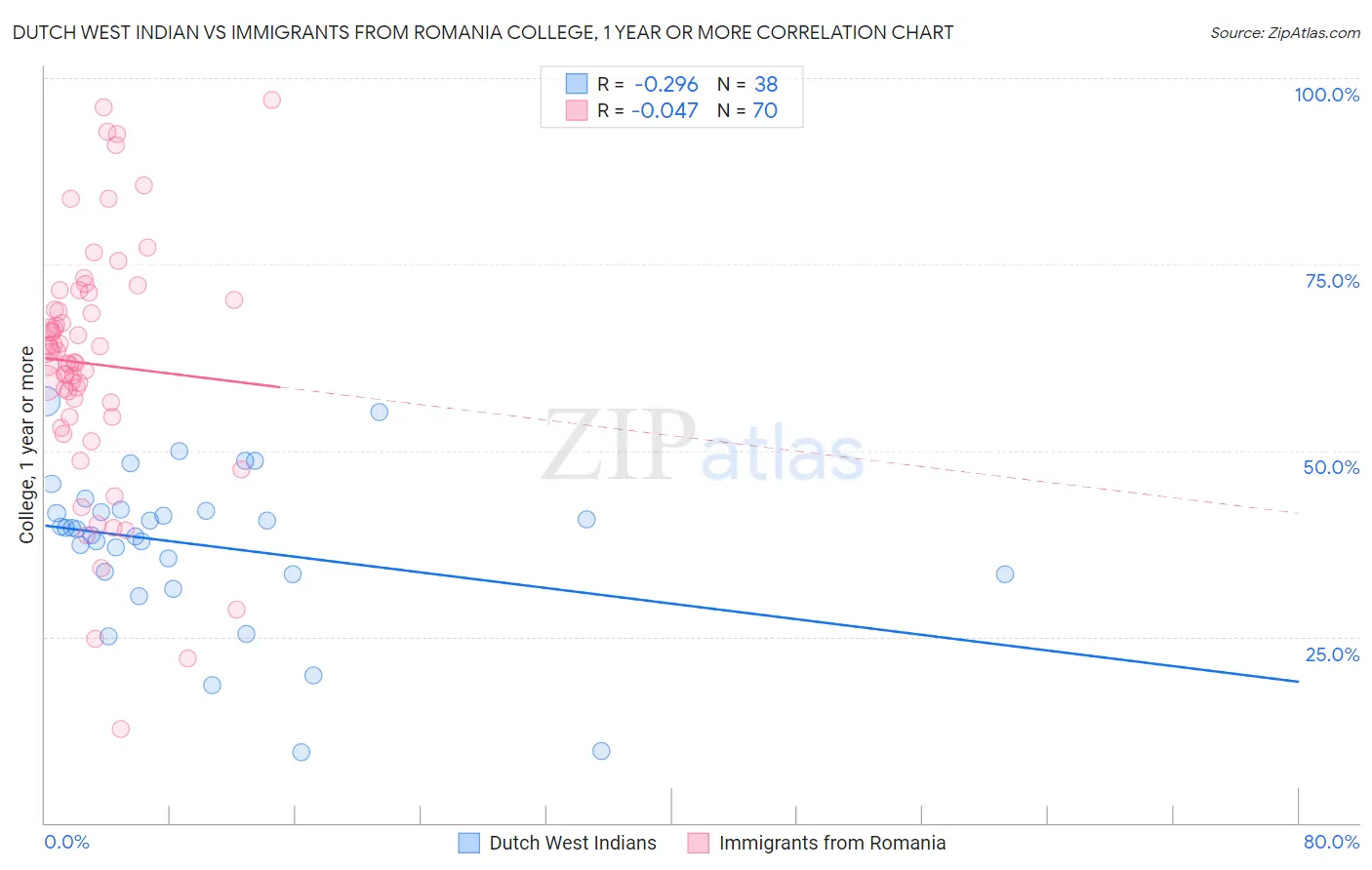 Dutch West Indian vs Immigrants from Romania College, 1 year or more