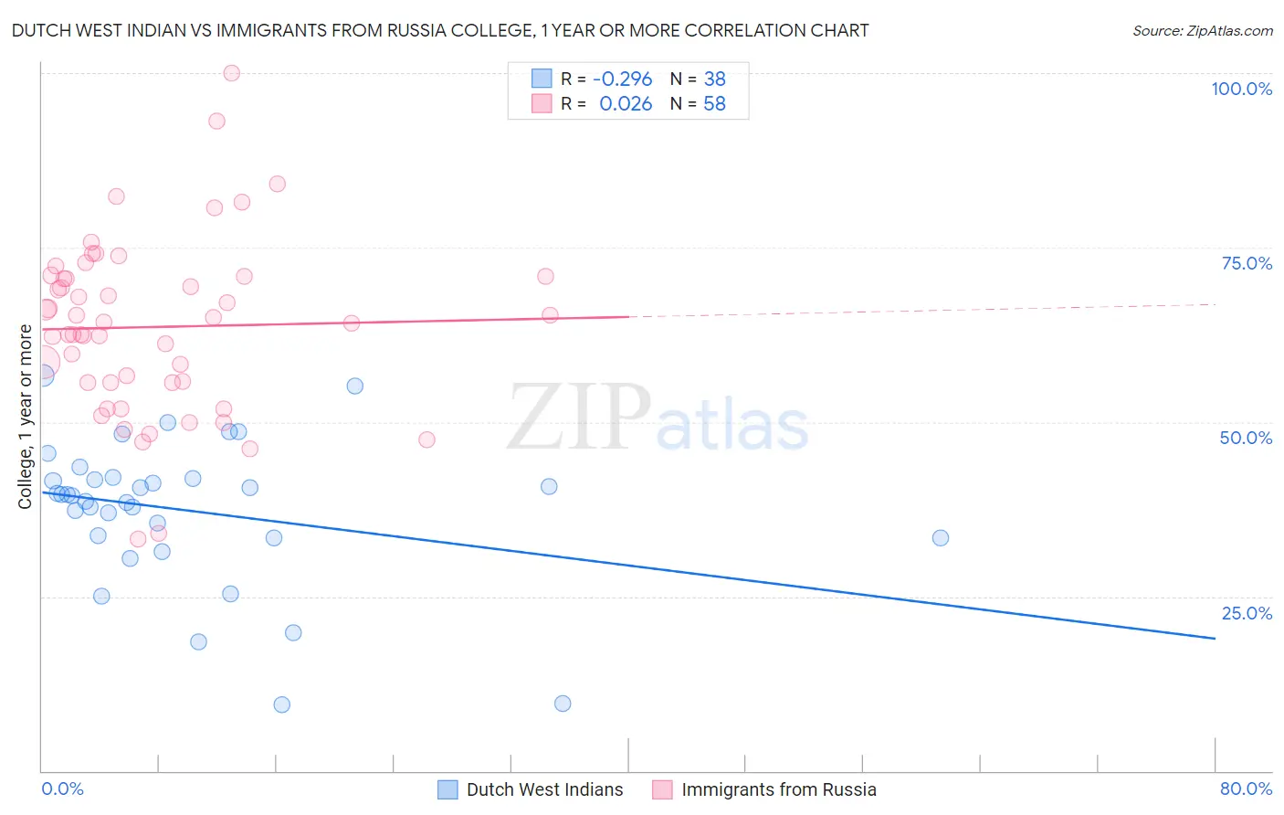 Dutch West Indian vs Immigrants from Russia College, 1 year or more