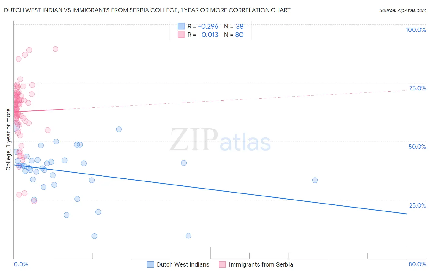 Dutch West Indian vs Immigrants from Serbia College, 1 year or more