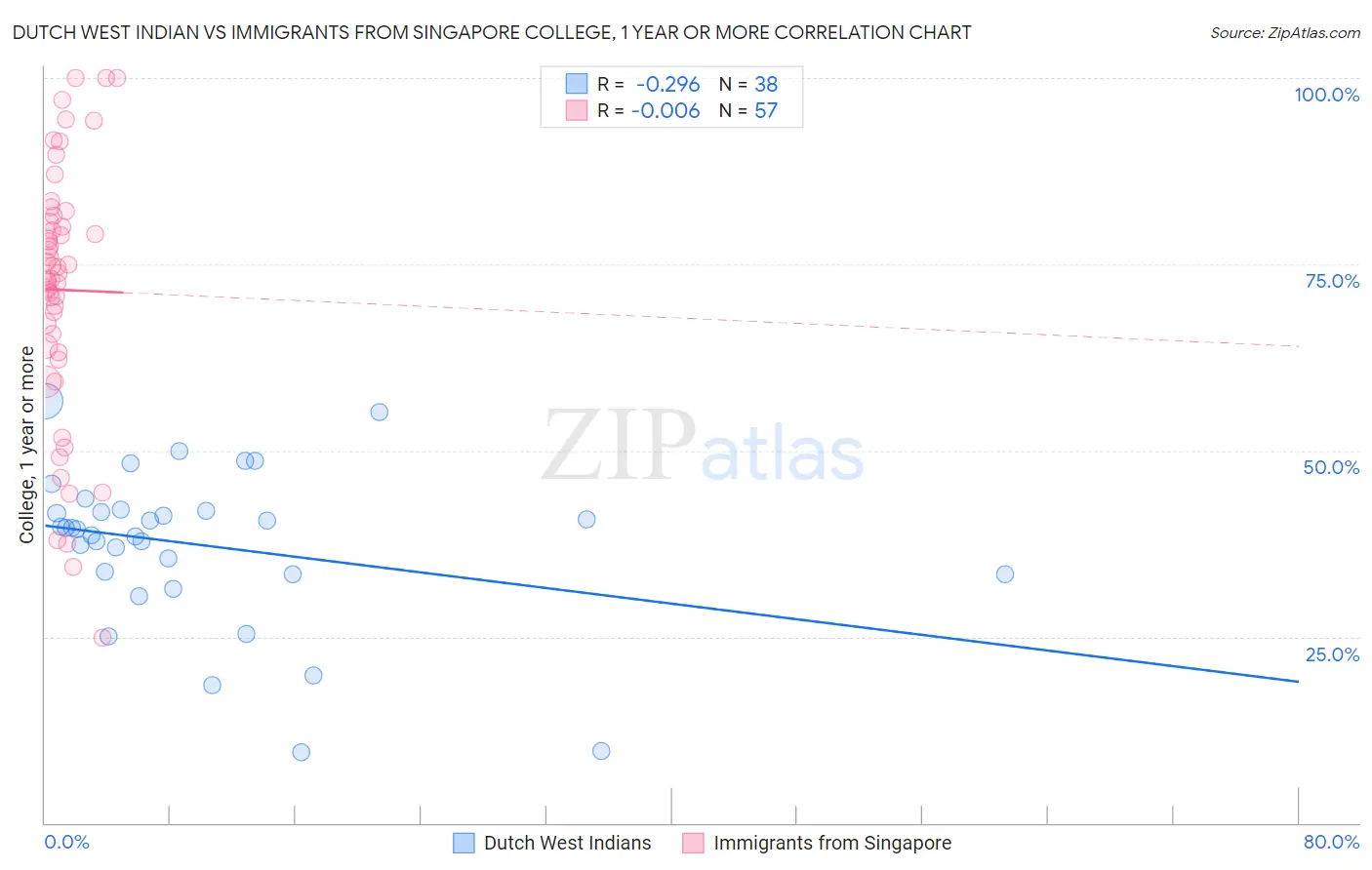 Dutch West Indian vs Immigrants from Singapore College, 1 year or more