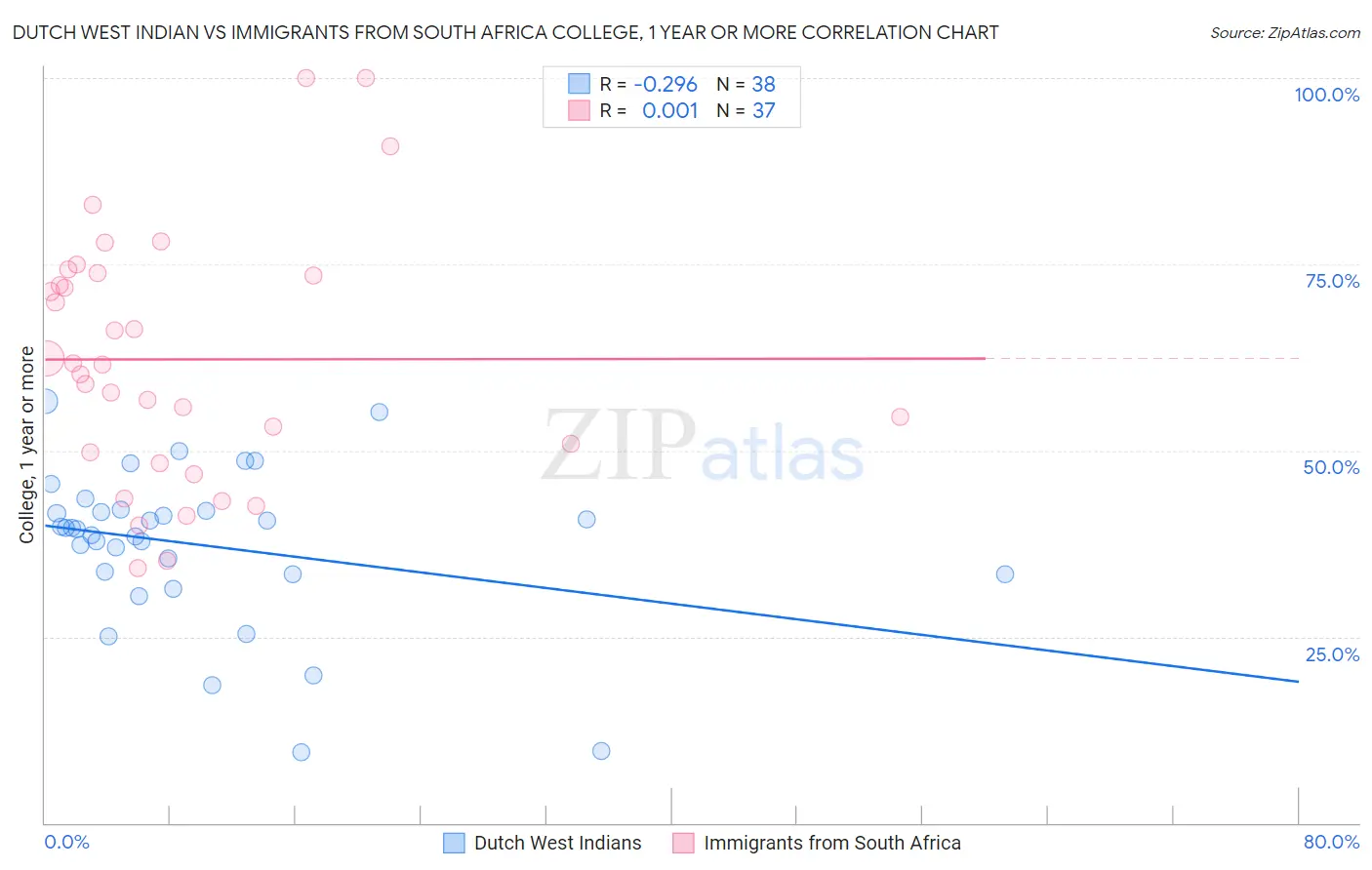 Dutch West Indian vs Immigrants from South Africa College, 1 year or more