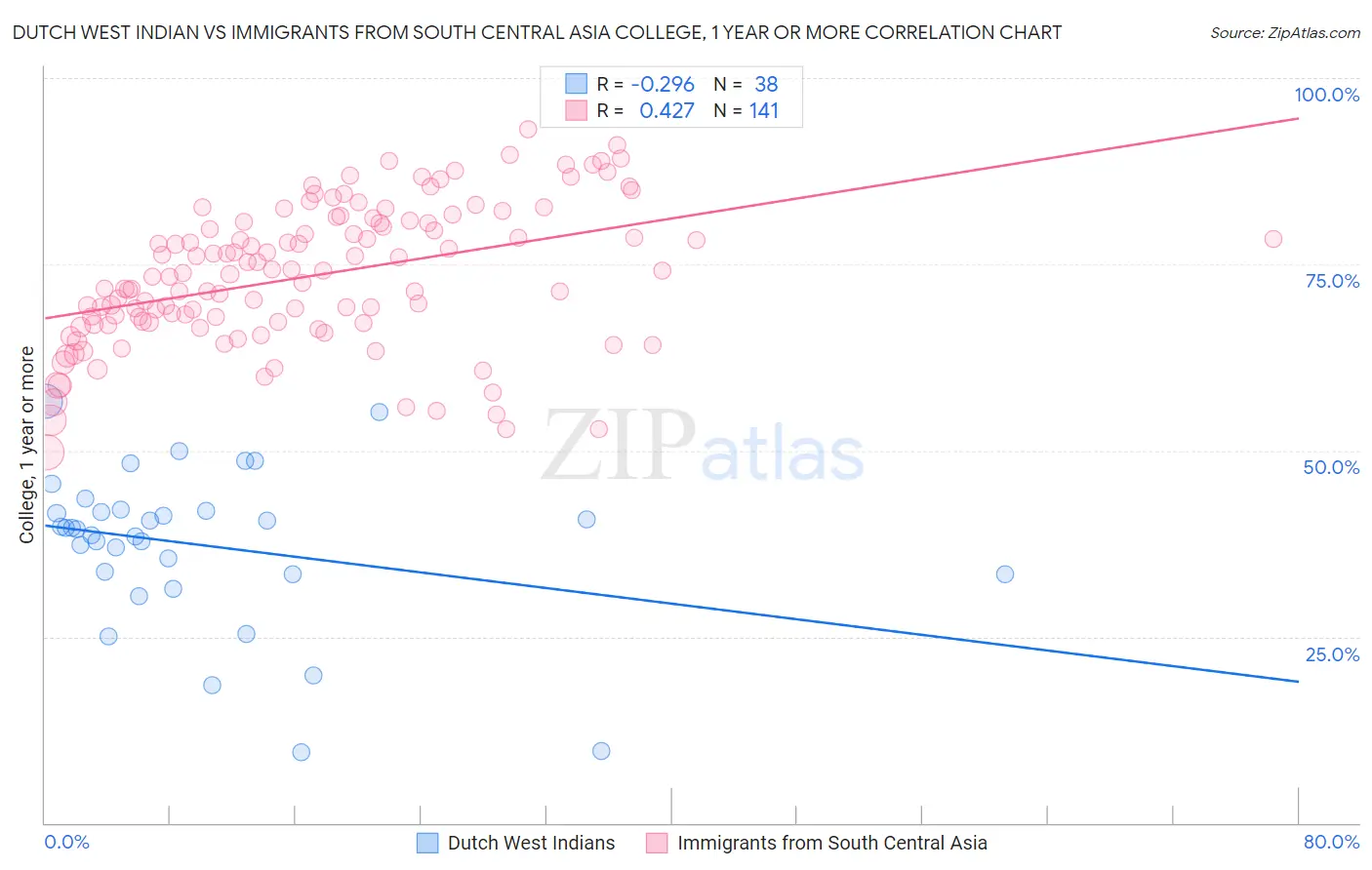 Dutch West Indian vs Immigrants from South Central Asia College, 1 year or more