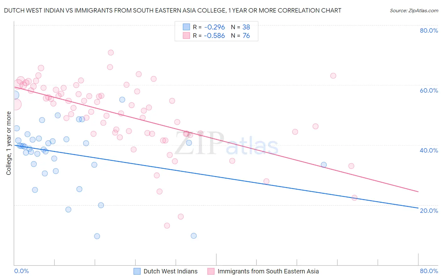 Dutch West Indian vs Immigrants from South Eastern Asia College, 1 year or more