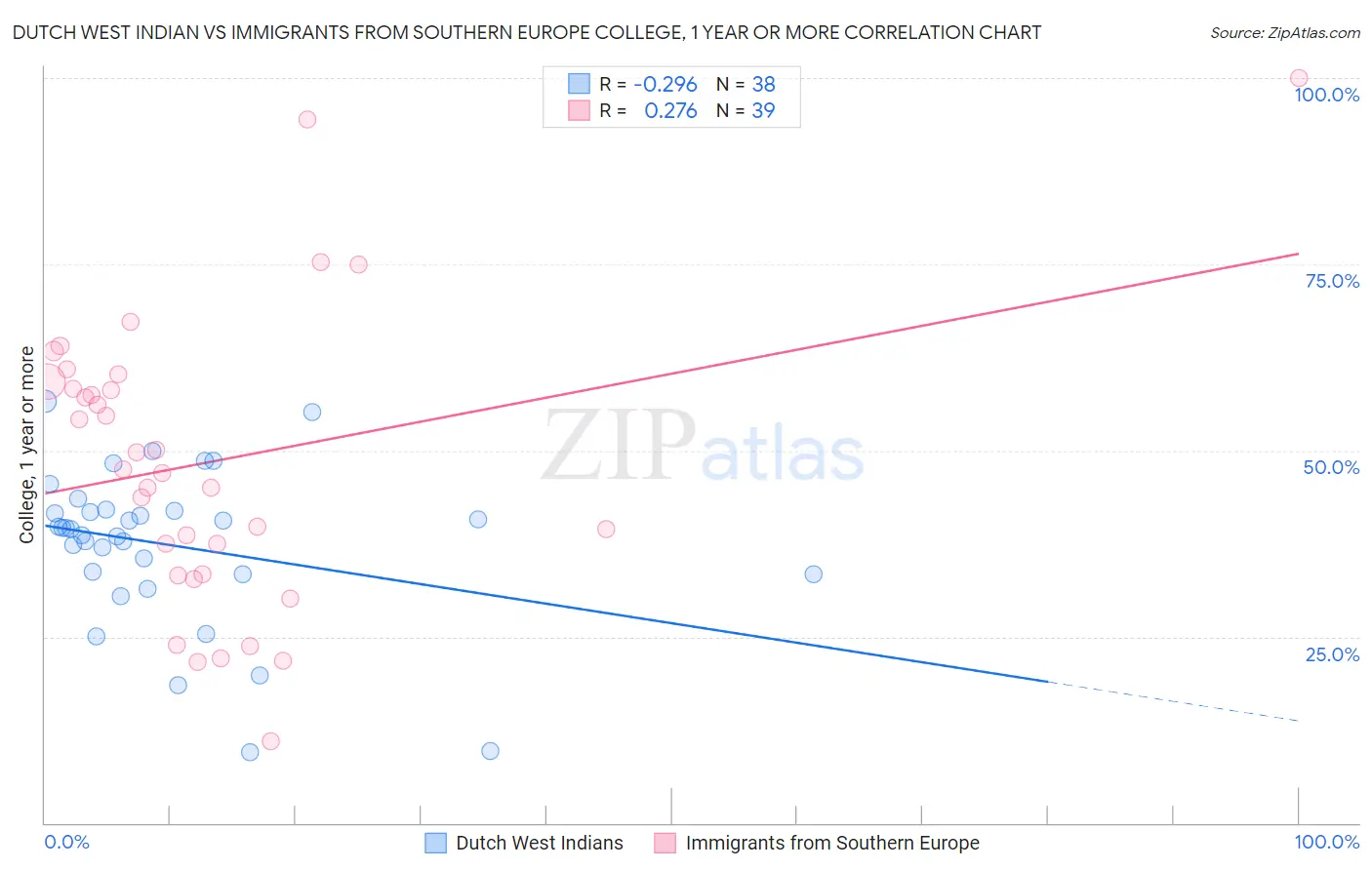 Dutch West Indian vs Immigrants from Southern Europe College, 1 year or more