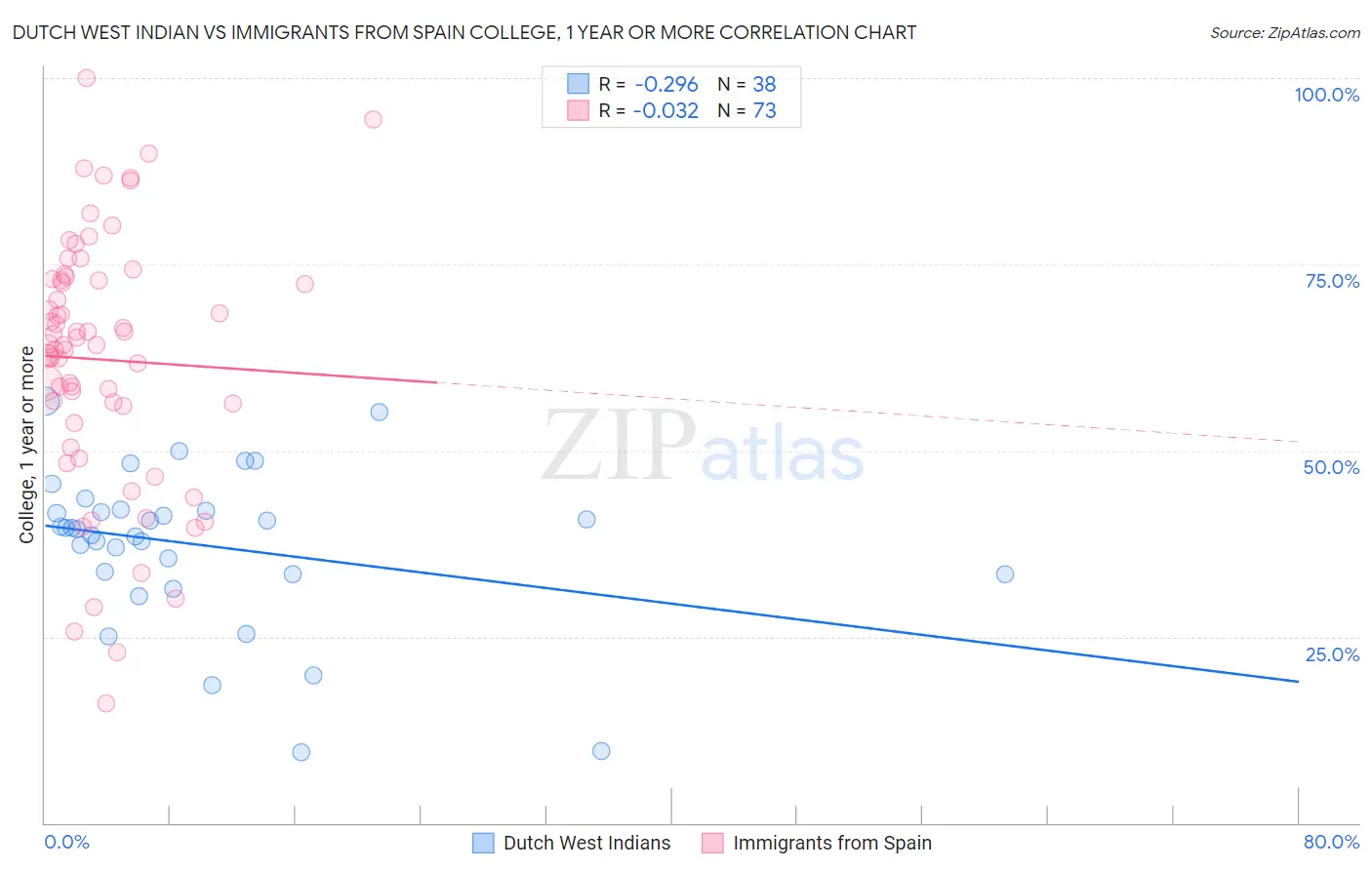 Dutch West Indian vs Immigrants from Spain College, 1 year or more