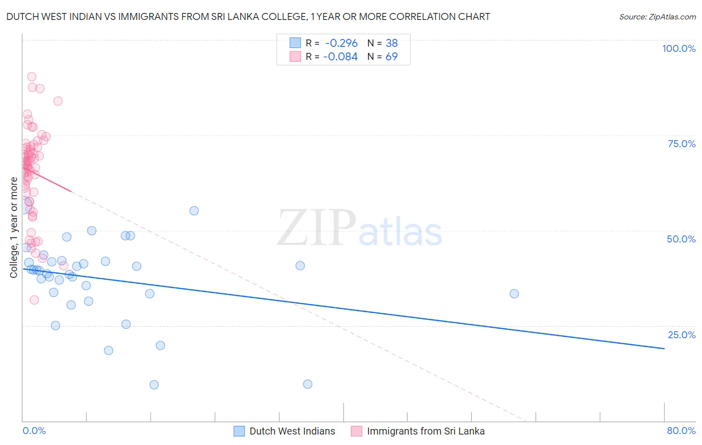 Dutch West Indian vs Immigrants from Sri Lanka College, 1 year or more